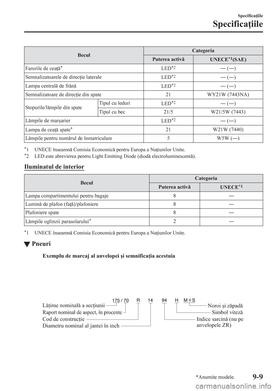 MAZDA MODEL CX-5 2018  Manualul de utilizare (in Romanian) BeculCategoria
Puterea activ
UNECE*1(SAE)
Farurile de cea 
*LED*2Š (Š)
Semnalizatoarele de direc ie laterale
LED
*2Š (Š)
Lampa central de frân
LED
*2Š (Š)
Semnalizatoare de dire
