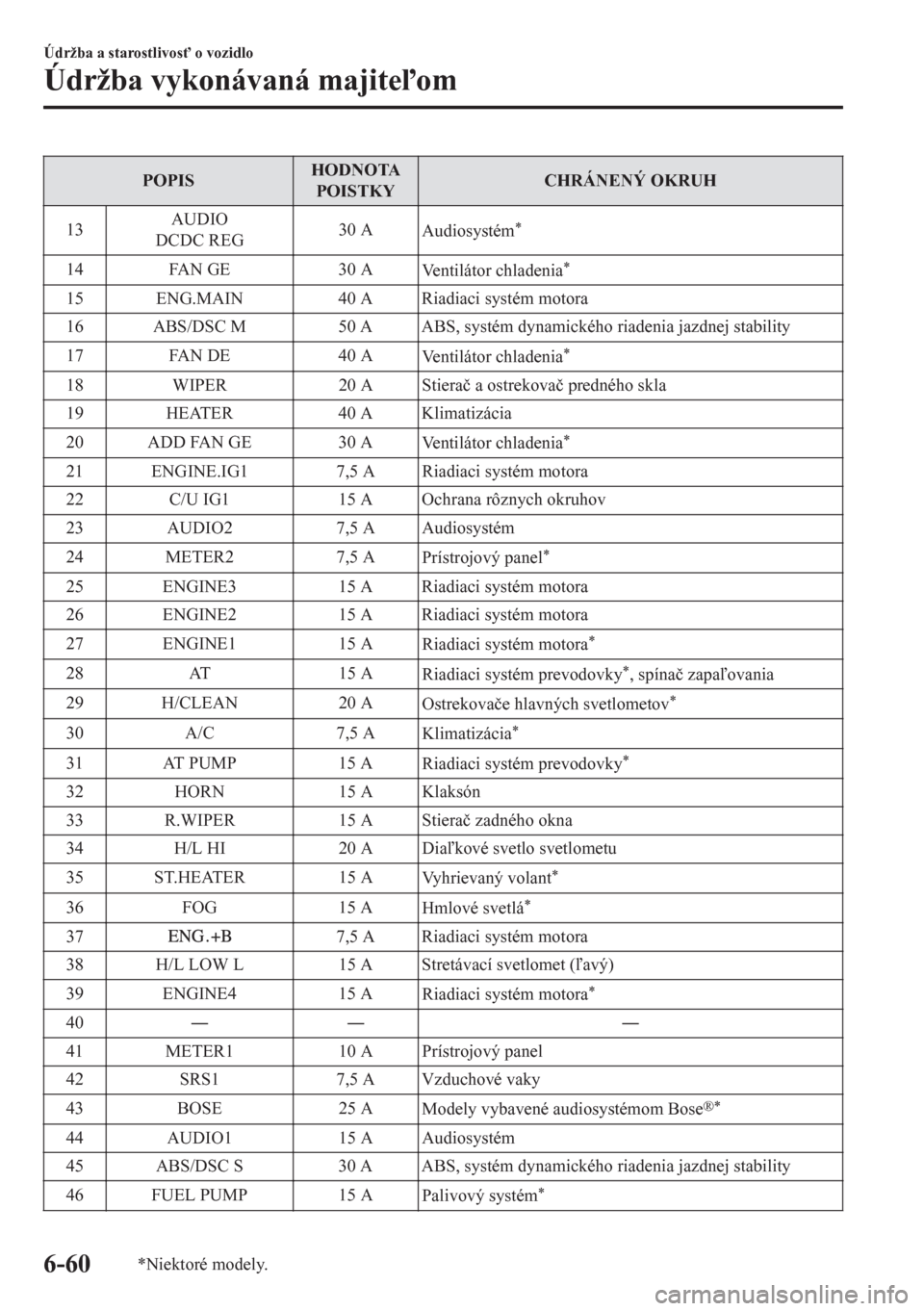 MAZDA MODEL CX-5 2018  Užívateľská príručka (in Slovak) POPISHODNOTA
POISTKYCHRÁNENÝ OKRUH
13AUDIO
DCDC REG30 A
Audiosystém
*
14 FAN GE 30 A
Ventilátor chladenia*
15 ENG.MAIN 40 A Riadiaci systém motora
16 ABS/DSC M 50 A ABS, systém dynamického riad
