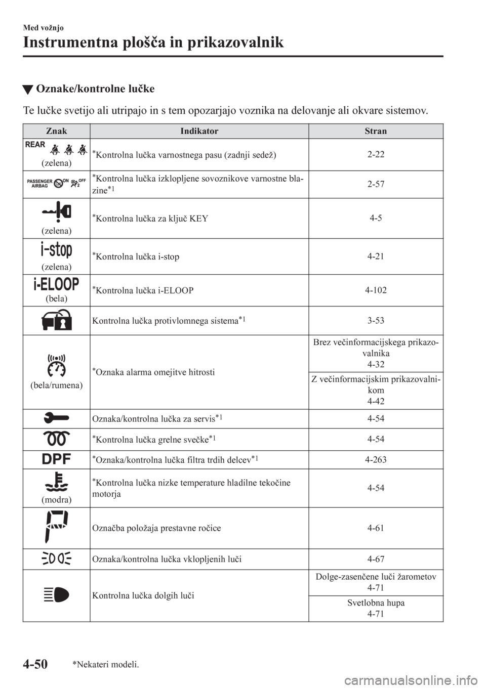 MAZDA MODEL CX-5 2018  Priročnik za lastnika (in Slovenian) tOznake/kontrolne lu�þke
Te  l u�þke svetijo ali utripajo in s tem opozarjajo voznika na delovanje ali okvare sistemov.
Znak Indikator Stran
(zelena)*Kontrolna lu�þka varnostnega pasu (zadnji sede�
