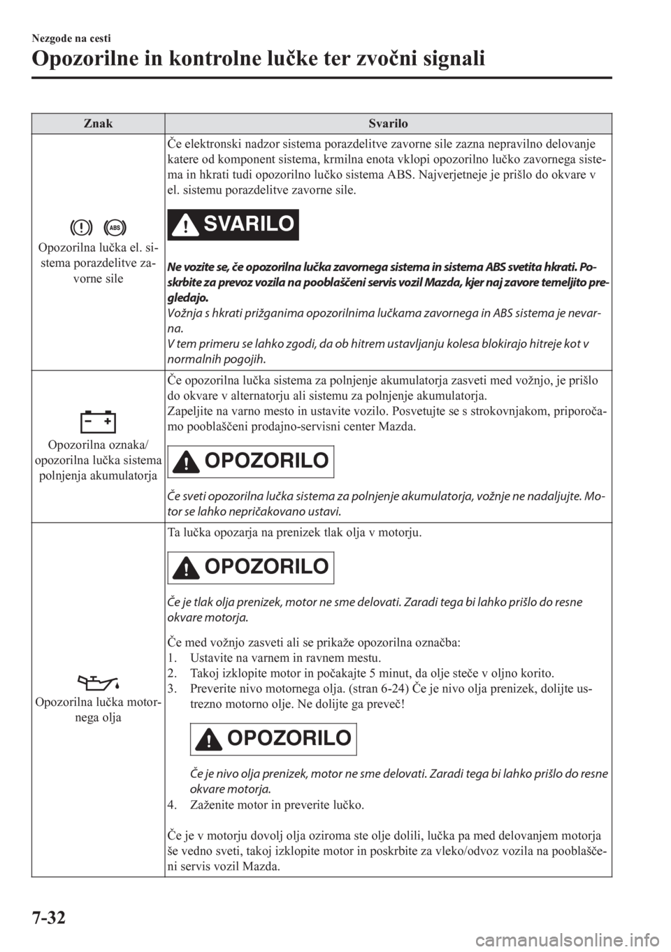 MAZDA MODEL CX-5 2018  Priročnik za lastnika (in Slovenian) Znak Svarilo
Opozorilna lu�þka el. si-
stema porazdelitve za-
vorne sile�ýe elektronski nadzor sistema porazdelitve zavorne sile zazna nepravilno delovanje
katere od komponent sistema, krmilna enota