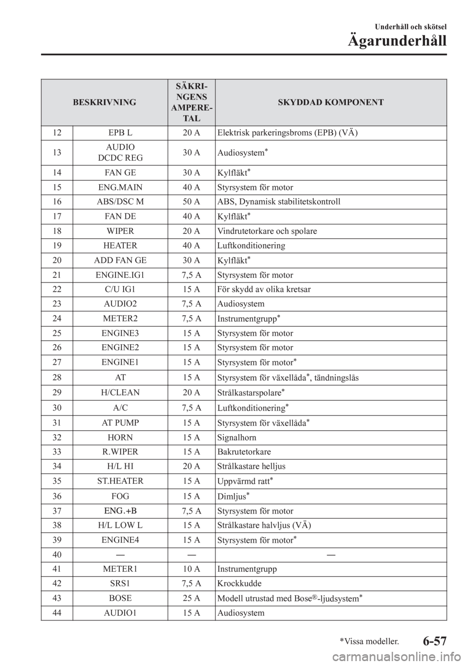 MAZDA MODEL CX-5 2018  Ägarmanual (in Swedish) BESKRIVNINGSÄKRI-
NGENS
AMPERE-
TA LSKYDDAD KOMPONENT
12 EPB L 20 A Elektrisk parkeringsbroms (EPB) (VÄ)
13AUDIO
DCDC REG30 A
Audiosystem
*
14 FAN GE 30 A
Kylfläkt*
15 ENG.MAIN 40 A Styrsystem för