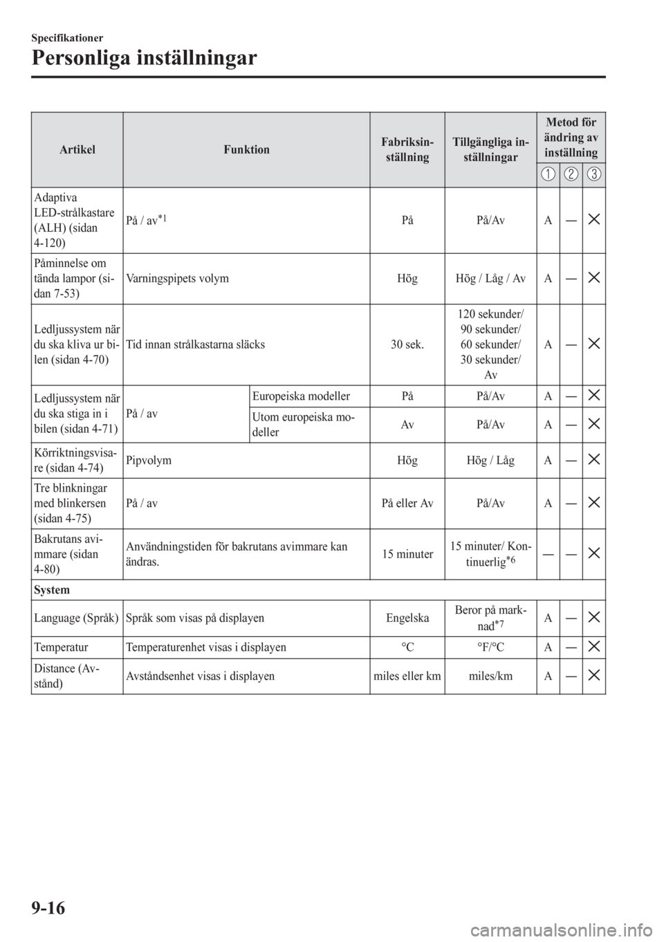 MAZDA MODEL CX-5 2018  Ägarmanual (in Swedish) Artikel FunktionFabriksin-
ställningTillgängliga in-
ställningarMetod för
ändring av
inställning
Adaptiva
LED-strålkastare
(ALH) (sidan
4-120)På / av
*1På På/Av AŠ
Påminnelse om
tända la