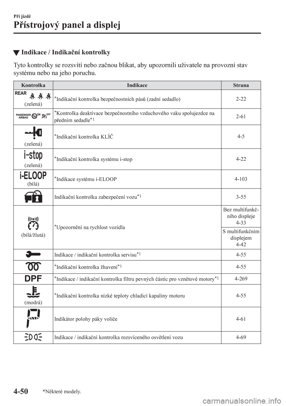 MAZDA MODEL CX-5 2018  Návod k obsluze (in Czech) tIndikace / Indika�þní kontrolky
Tyto kontrolky se rozsvítí nebo za�þnou blikat, aby upozornili uživatele na provozní stav
systému nebo na jeho poruchu.
Kontrolka Indikace Strana
(zelená)*Ind