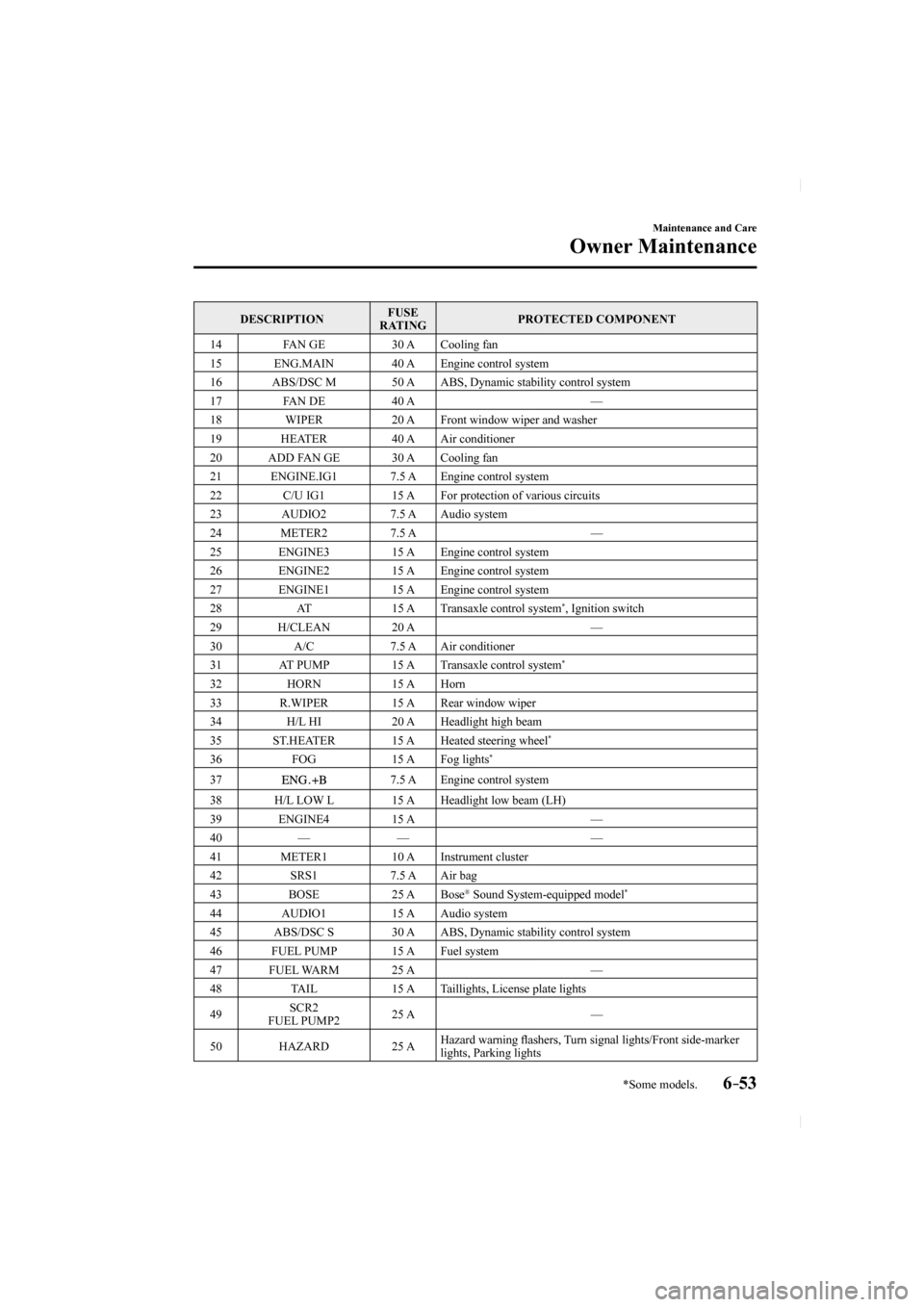 MAZDA MODEL CX-5 2017 Owners Manual (in English) 6–53
Maintenance and Care
Owner Maintenance
*Some models.
DESCRIPTION FUSE
RATING PROTECTED COMPONENT
14 FAN GE 30 A Cooling fan
15 ENG.MAIN 40 A Engine control syste MAZDA MODEL CX-5 2017 Owners Manual (in English) 6–53
Maintenance and Care
Owner Maintenance
*Some models.
DESCRIPTION FUSE
RATING PROTECTED COMPONENT
14 FAN GE 30 A Cooling fan
15 ENG.MAIN 40 A Engine control syste