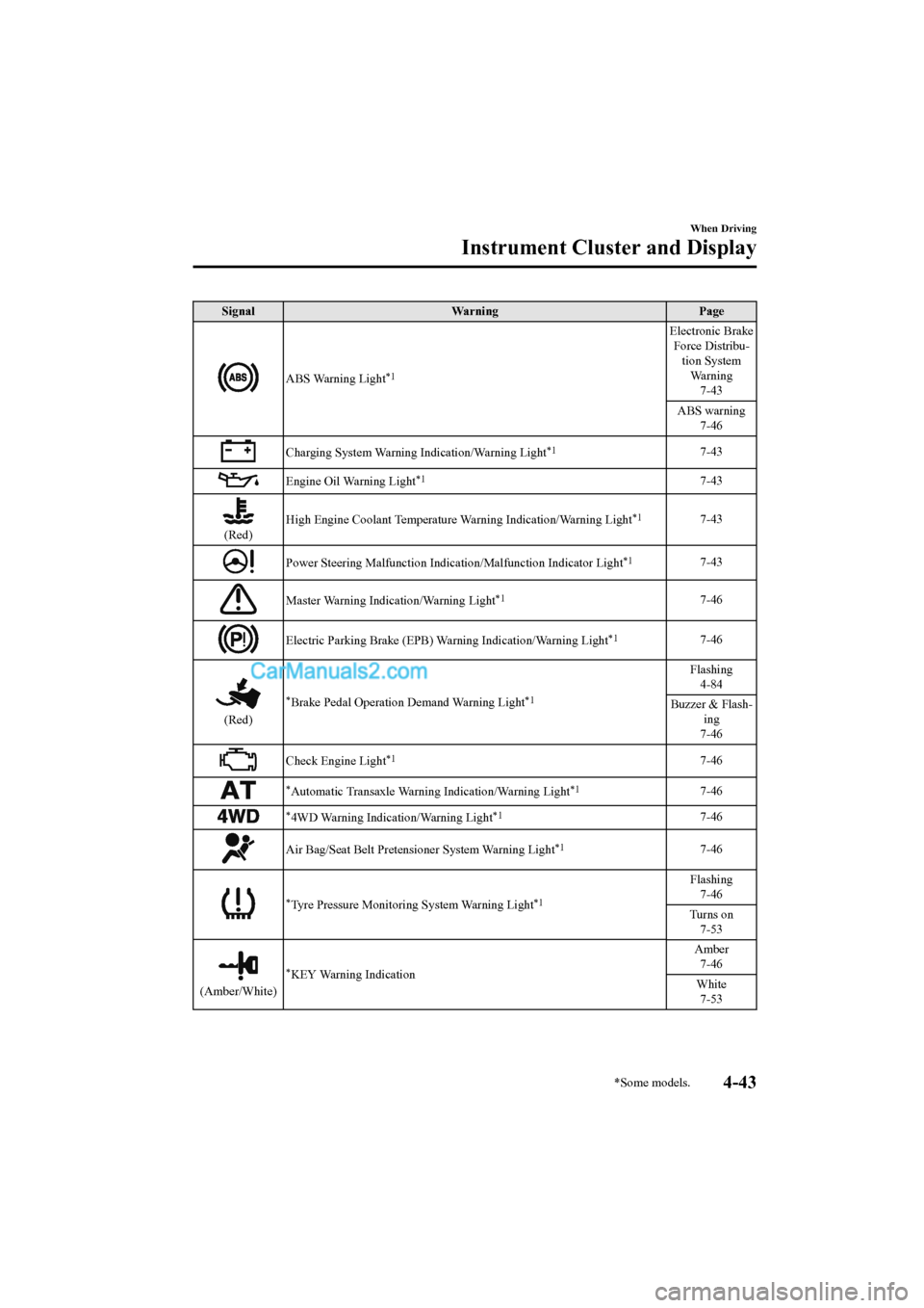 MAZDA MODEL CX-5 2017 Owners Manual - RHD (UK, Australia) (in English) SignalWarning Page
ABS Warning Light*1
Electronic Brake
Force Distribu- tion System
Wa r n i n g 7-43
ABS warning 7-46
Charging System Warning Indication/Warning Light*17-43
Engine Oil Warning Light*1 MAZDA MODEL CX-5 2017 Owners Manual - RHD (UK, Australia) (in English) SignalWarning Page
ABS Warning Light*1
Electronic Brake
Force Distribu- tion System
Wa r n i n g 7-43
ABS warning 7-46
Charging System Warning Indication/Warning Light*17-43
Engine Oil Warning Light*1