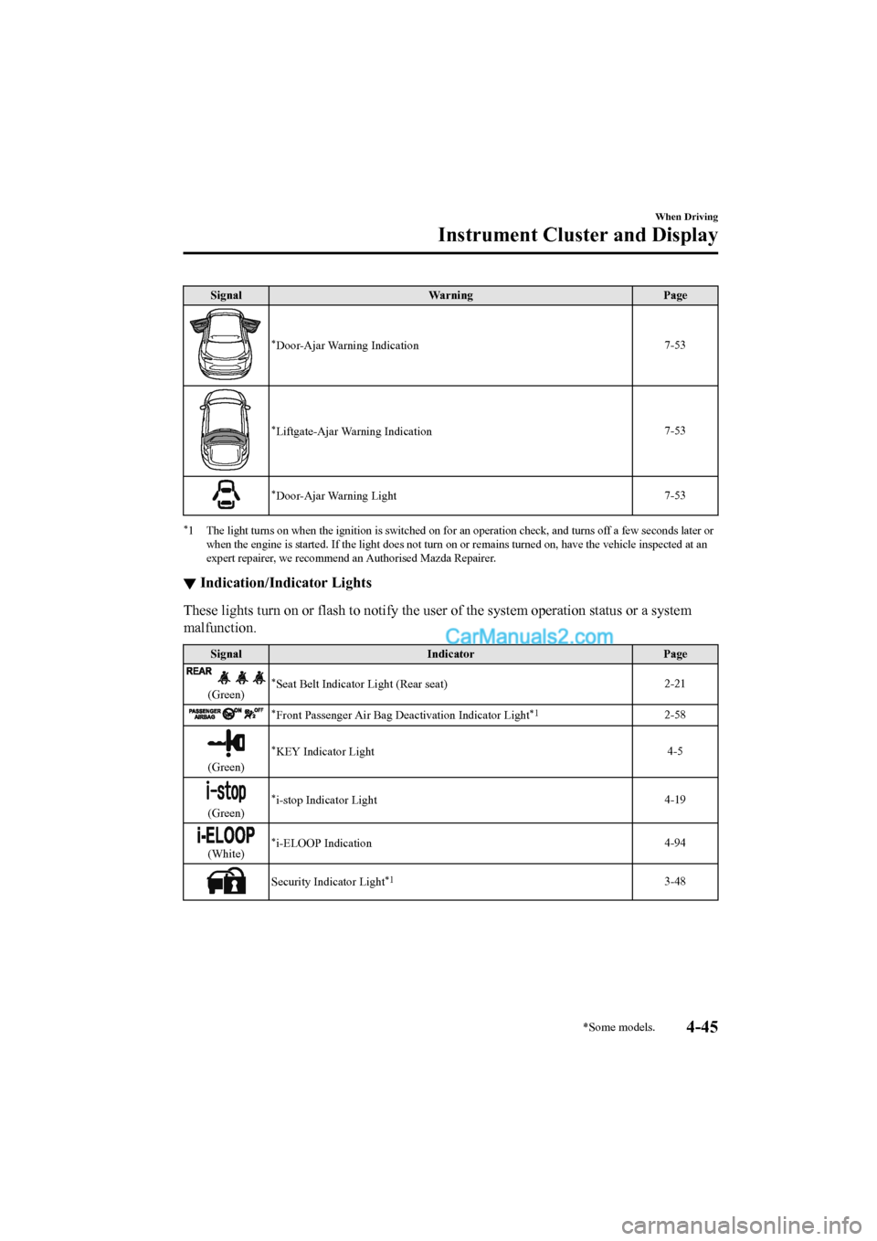 MAZDA MODEL CX-5 2017 Owners Manual - RHD (UK, Australia) (in English) SignalWarning Page
*Door-Ajar Warning Indication 7-53
*Liftgate-Ajar Warning Indication7-53
*Door-Ajar Warning Light
7-53
*1 The light turns on when the i
gnition is switched on for an operation check MAZDA MODEL CX-5 2017 Owners Manual - RHD (UK, Australia) (in English) SignalWarning Page
*Door-Ajar Warning Indication 7-53
*Liftgate-Ajar Warning Indication7-53
*Door-Ajar Warning Light
7-53
*1 The light turns on when the i
gnition is switched on for an operation check