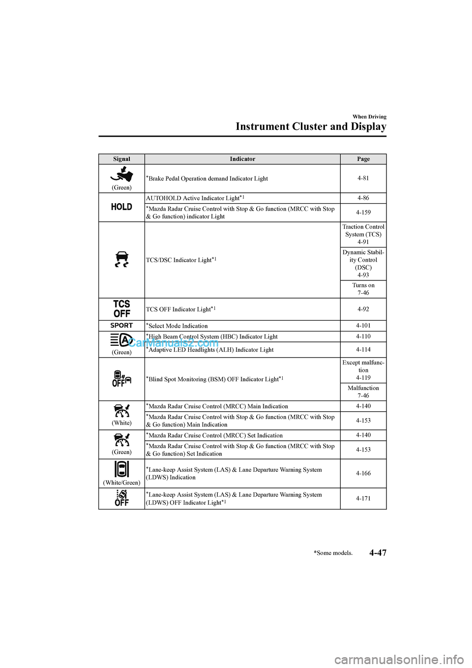 MAZDA MODEL CX-5 2017 Owners Manual - RHD (UK, Australia) (in English) SignalIndicator Page
(Green)
*Brake Pedal Operation demand Indicator Light 4-81
AUTOHOLD Active Indicator Light*14-86
*Mazda Radar Cruise Control with
Stop & Go function (MRCC with Stop
& Go function MAZDA MODEL CX-5 2017 Owners Manual - RHD (UK, Australia) (in English) SignalIndicator Page
(Green)
*Brake Pedal Operation demand Indicator Light 4-81
AUTOHOLD Active Indicator Light*14-86
*Mazda Radar Cruise Control with
Stop & Go function (MRCC with Stop
& Go function