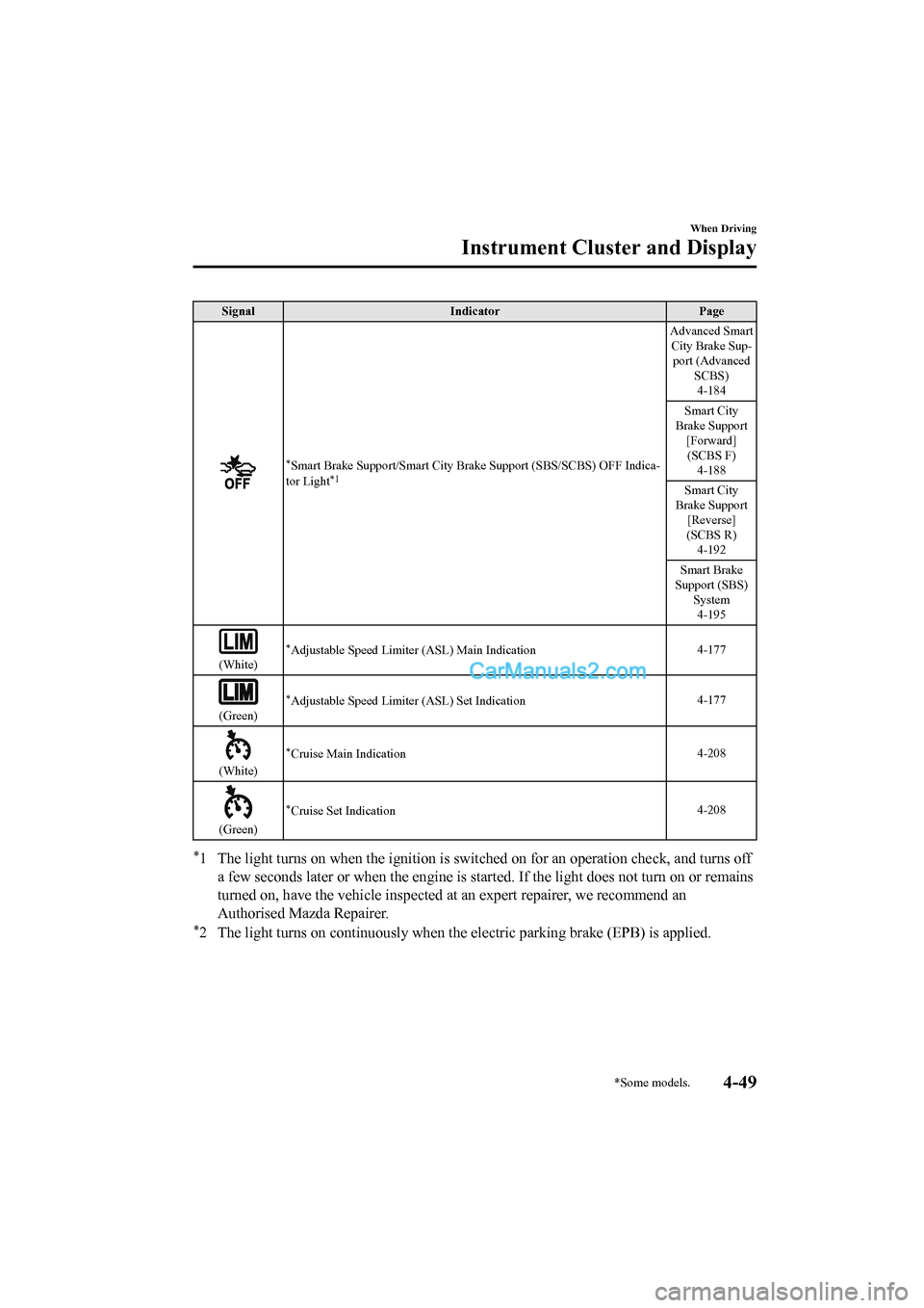 MAZDA MODEL CX-5 2017  Owners Manual - RHD (UK, Australia) (in English) SignalIndicator Page
*Smart Brake Support/Smart City Brake Support (SBS/SCBS) OFF Ind ica-
tor Light*1
Advanced Smart City Brake Sup- port (Advanced
SCBS)4-184
Smart City
Brake Support [Forward](SCBS 
