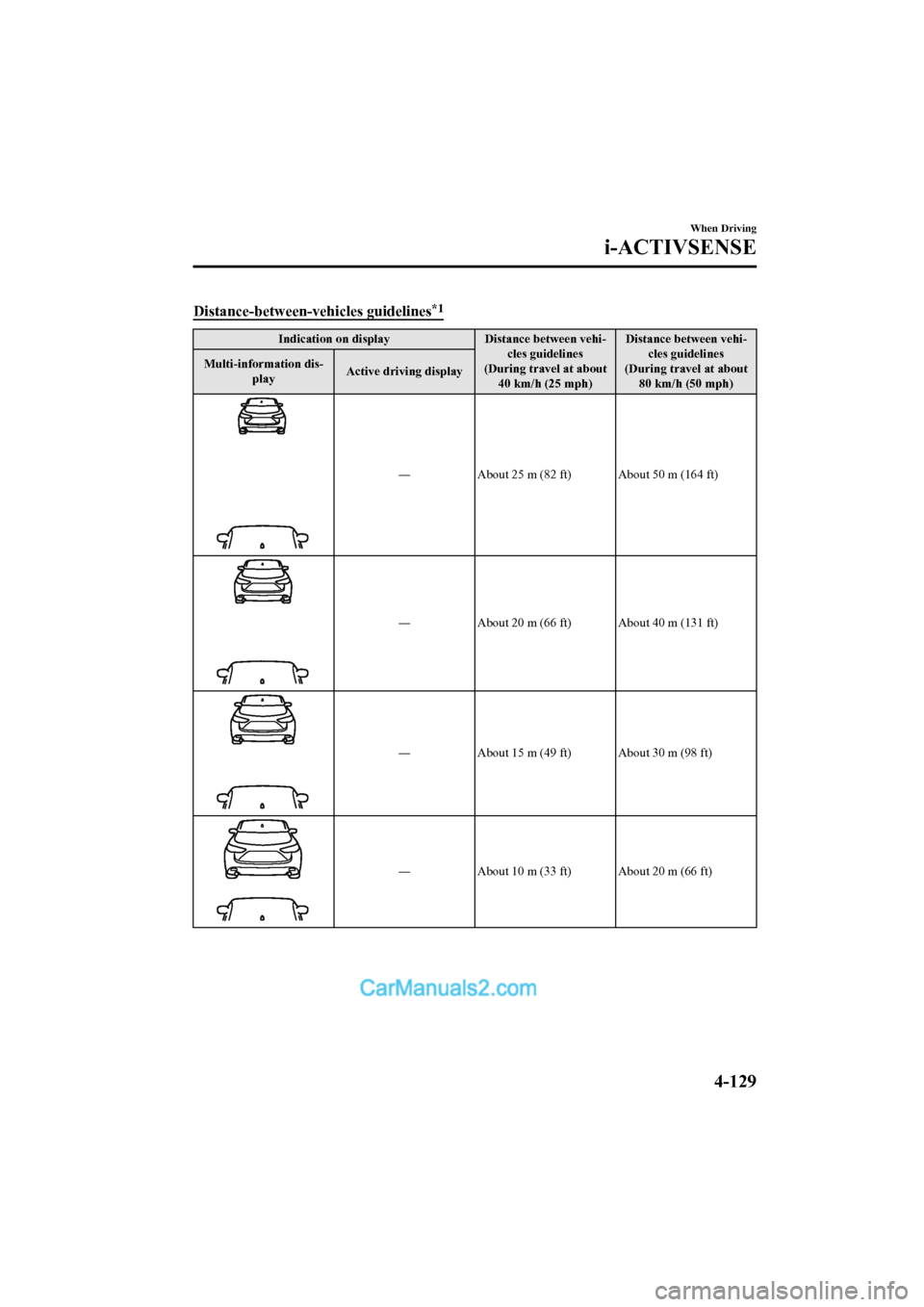 MAZDA MODEL CX-5 2017 Owners Manual - RHD (UK, Australia) (in English) Distance-between-vehicles guidelines*1
Indication on display Distance between vehi-
cles guidelines
(During travel at about 40 km/h (25 mph) Distance between vehi-
cles guidelines
(During travel at ab MAZDA MODEL CX-5 2017 Owners Manual - RHD (UK, Australia) (in English) Distance-between-vehicles guidelines*1
Indication on display Distance between vehi-
cles guidelines
(During travel at about 40 km/h (25 mph) Distance between vehi-
cles guidelines
(During travel at ab