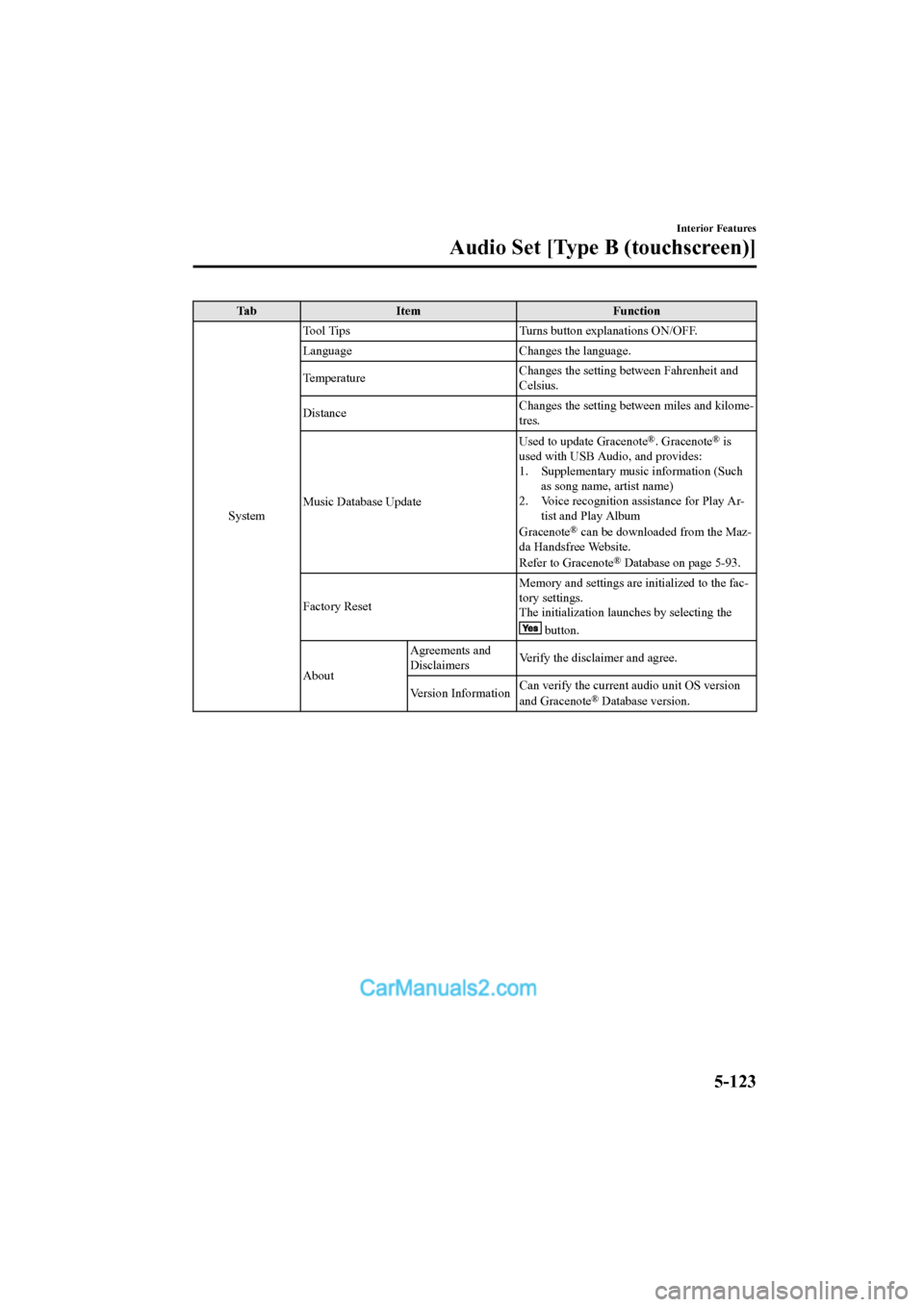 MAZDA MODEL CX-5 2017 Owners Manual - RHD (UK, Australia) (in English) Ta bI t e m F u n c t i o n
System Tool Tips
Turns button explanations ON/OFF.
Language Changes the language.
Temperature Changes the setting be
tween Fahrenheit and
Celsius.
Distance Changes the sett MAZDA MODEL CX-5 2017 Owners Manual - RHD (UK, Australia) (in English) Ta bI t e m F u n c t i o n
System Tool Tips
Turns button explanations ON/OFF.
Language Changes the language.
Temperature Changes the setting be
tween Fahrenheit and
Celsius.
Distance Changes the sett