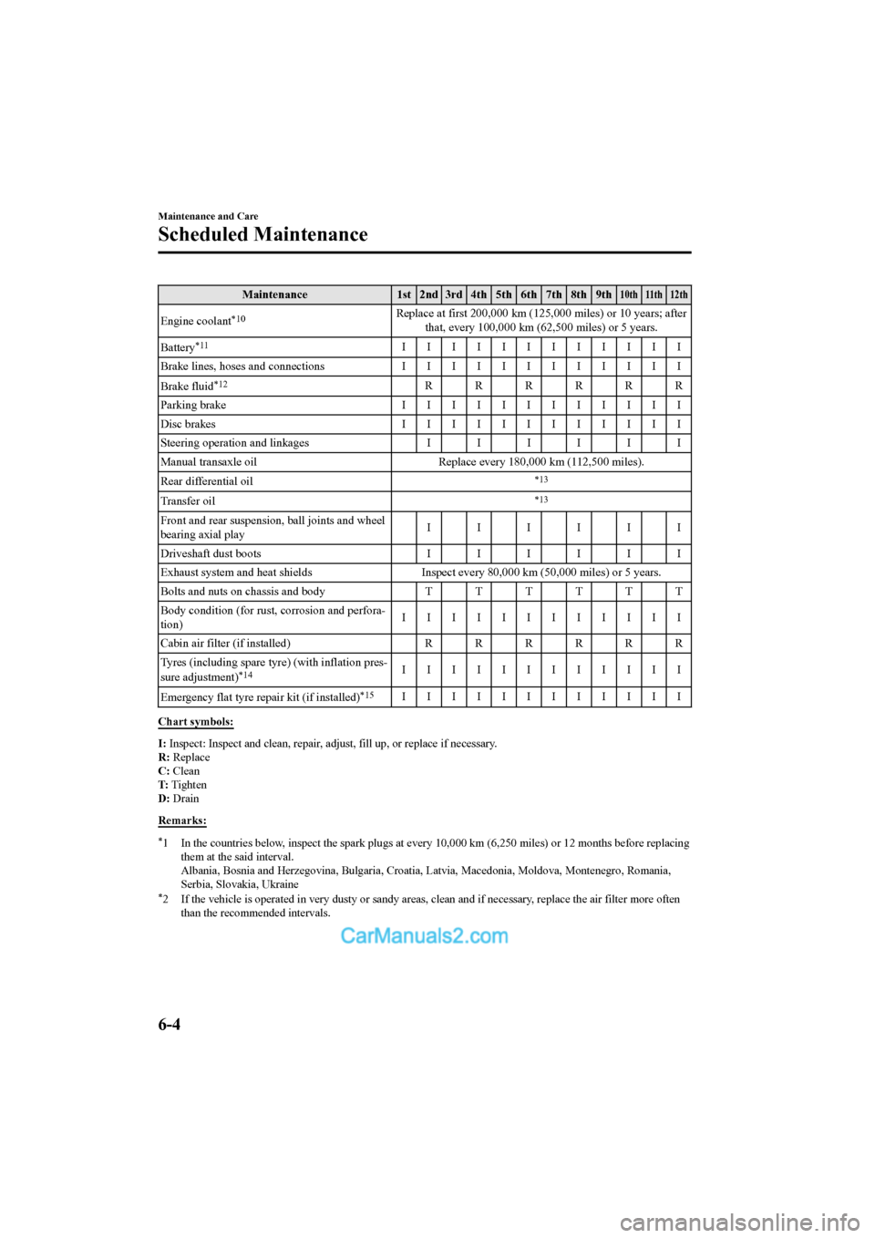 MAZDA MODEL CX-5 2017 Owners Manual - RHD (UK, Australia) (in English) Maintenance1st 2nd 3rd 4th 5th 6th 7th 8th 9th10th 11th 12th
Engine coolant*10Replace at first 200,000 km (125, 000 miles) or 10 years; after
that, every 100,000 km (62,500 miles) or 5 years.
Battery
MAZDA MODEL CX-5 2017 Owners Manual - RHD (UK, Australia) (in English) Maintenance1st 2nd 3rd 4th 5th 6th 7th 8th 9th10th 11th 12th
Engine coolant*10Replace at first 200,000 km (125, 000 miles) or 10 years; after
that, every 100,000 km (62,500 miles) or 5 years.
Battery