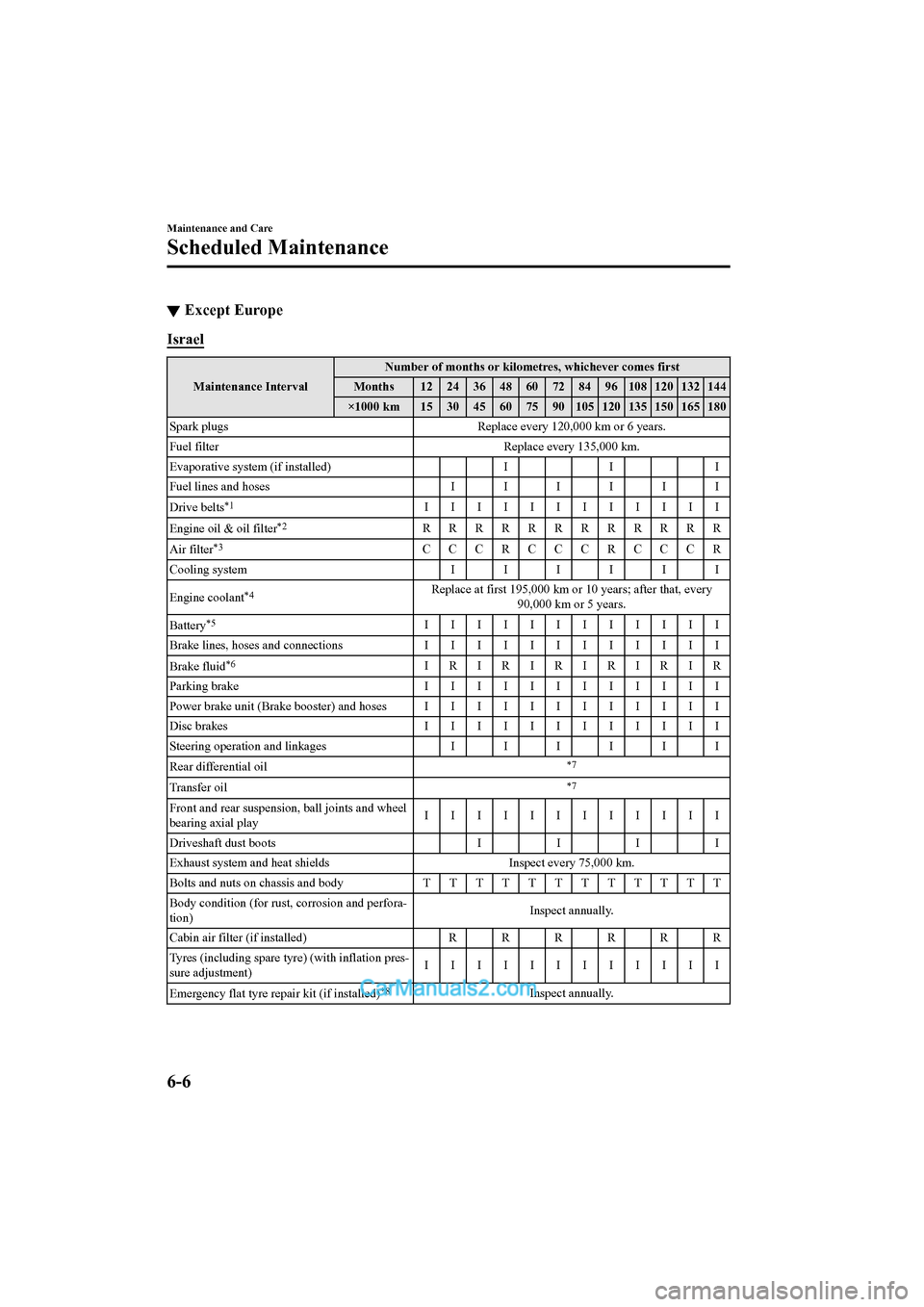 MAZDA MODEL CX-5 2017 Owners Manual - RHD (UK, Australia) (in English) ▼Except Europe
Israel
Maintenance Interval Number of months or kilometres, whichever comes first
Months 12 24 36 48 60 72 84 96 108 120 132 144
×1000 km 15 30 45 60 75 90 105 120 135 150 165 180
Sp MAZDA MODEL CX-5 2017 Owners Manual - RHD (UK, Australia) (in English) ▼Except Europe
Israel
Maintenance Interval Number of months or kilometres, whichever comes first
Months 12 24 36 48 60 72 84 96 108 120 132 144
×1000 km 15 30 45 60 75 90 105 120 135 150 165 180
Sp