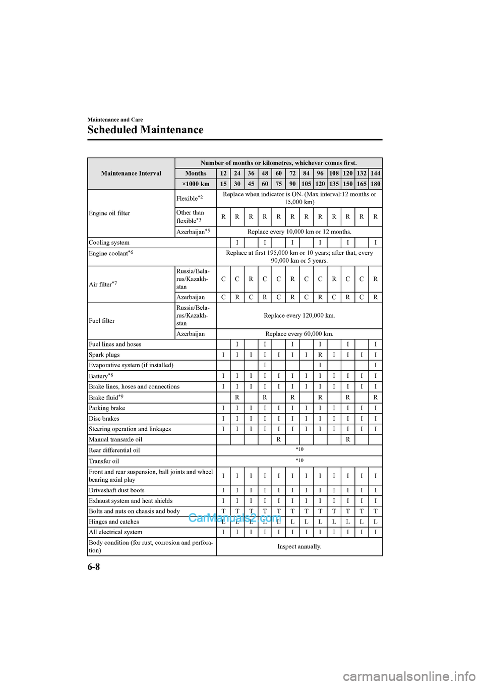 MAZDA MODEL CX-5 2017 Owners Manual - RHD (UK, Australia) (in English) Maintenance IntervalNumber of months or kilometres, whichever comes first.
Months 12 24 36 48 60 72 84 96 108 120 132 144
×1000 km 15 30 45 60 75 90 105 120 135 150 165 180
Engine oil filter Flexible MAZDA MODEL CX-5 2017 Owners Manual - RHD (UK, Australia) (in English) Maintenance IntervalNumber of months or kilometres, whichever comes first.
Months 12 24 36 48 60 72 84 96 108 120 132 144
×1000 km 15 30 45 60 75 90 105 120 135 150 165 180
Engine oil filter Flexible