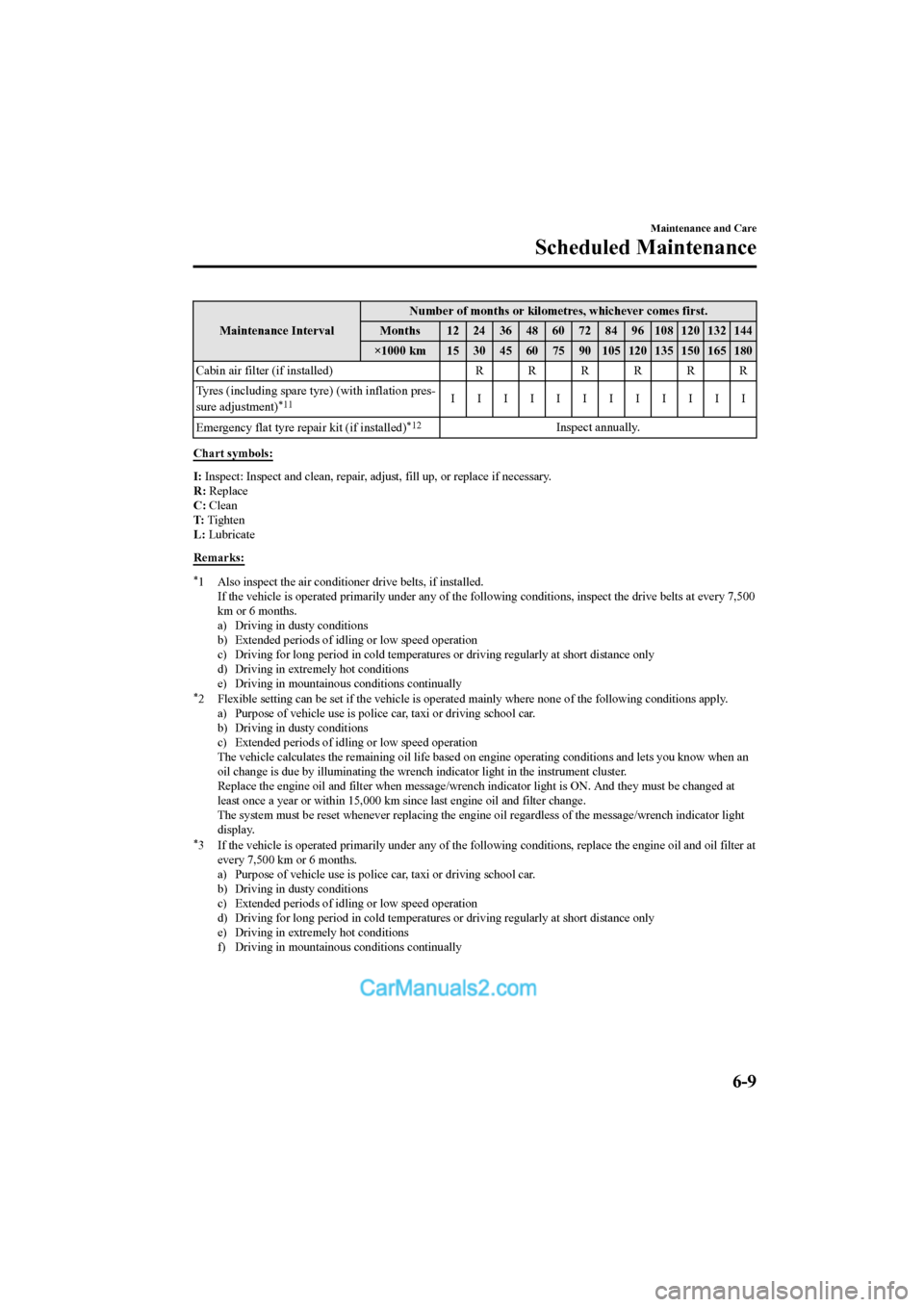 MAZDA MODEL CX-5 2017 Owners Manual - RHD (UK, Australia) (in English) Maintenance IntervalNumber of months or kilometres, whichever comes first.
Months 12 24 36 48 60 72 84 96 108 120 132 144
×1000 km 15 30 45 60 75 90 105 120 135 150 165 180
Cabin air filter (if insta MAZDA MODEL CX-5 2017 Owners Manual - RHD (UK, Australia) (in English) Maintenance IntervalNumber of months or kilometres, whichever comes first.
Months 12 24 36 48 60 72 84 96 108 120 132 144
×1000 km 15 30 45 60 75 90 105 120 135 150 165 180
Cabin air filter (if insta