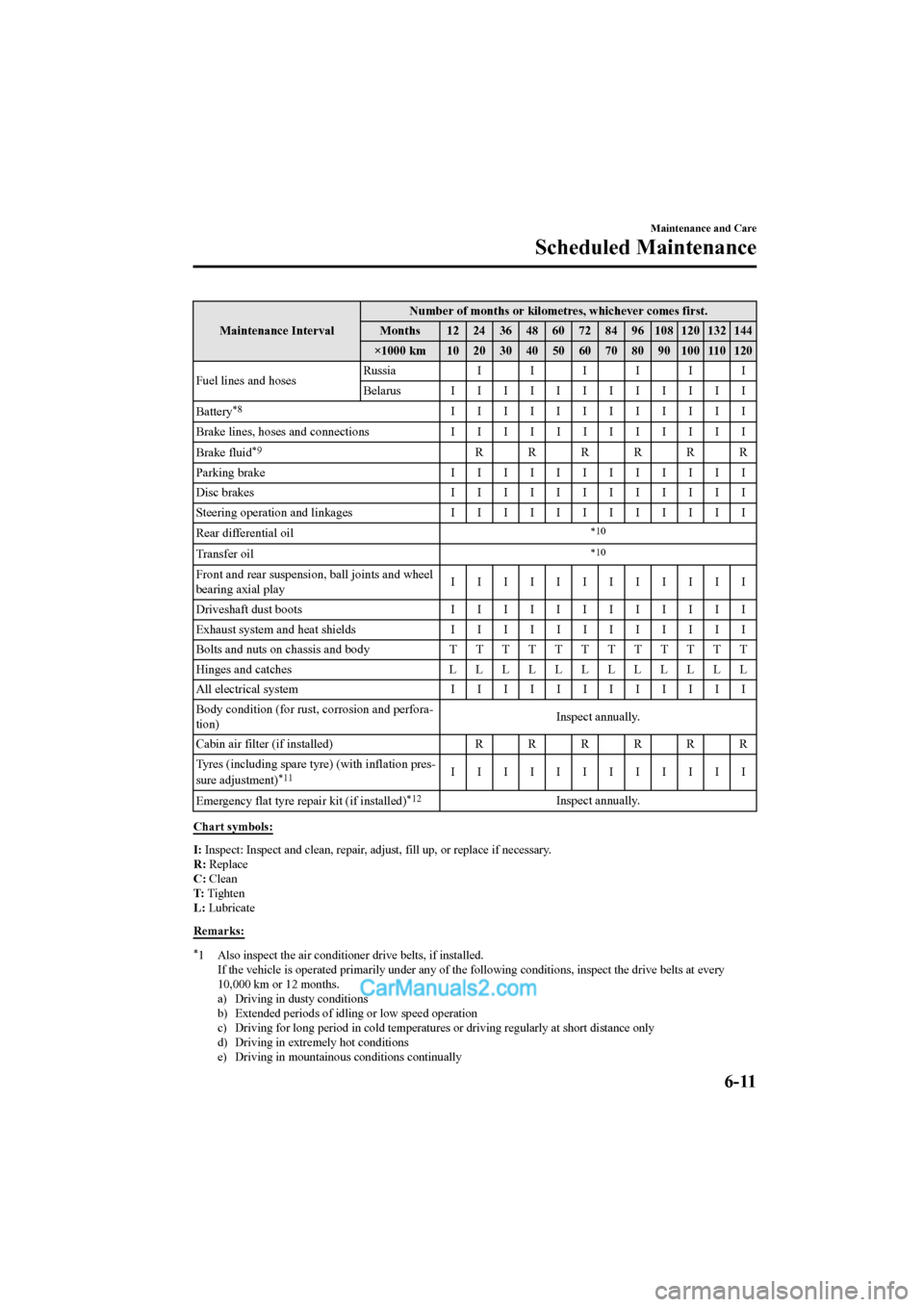 MAZDA MODEL CX-5 2017 Owners Manual - RHD (UK, Australia) (in English) Maintenance IntervalNumber of months or kilometres, whichever comes first.
Months 12 24 36 48 60 72 84 96 108 120 132 144
×1000 km 10 20 30 40 50 60 70 80 90 100 110 120
Fuel lines and hoses Russia I MAZDA MODEL CX-5 2017 Owners Manual - RHD (UK, Australia) (in English) Maintenance IntervalNumber of months or kilometres, whichever comes first.
Months 12 24 36 48 60 72 84 96 108 120 132 144
×1000 km 10 20 30 40 50 60 70 80 90 100 110 120
Fuel lines and hoses Russia I