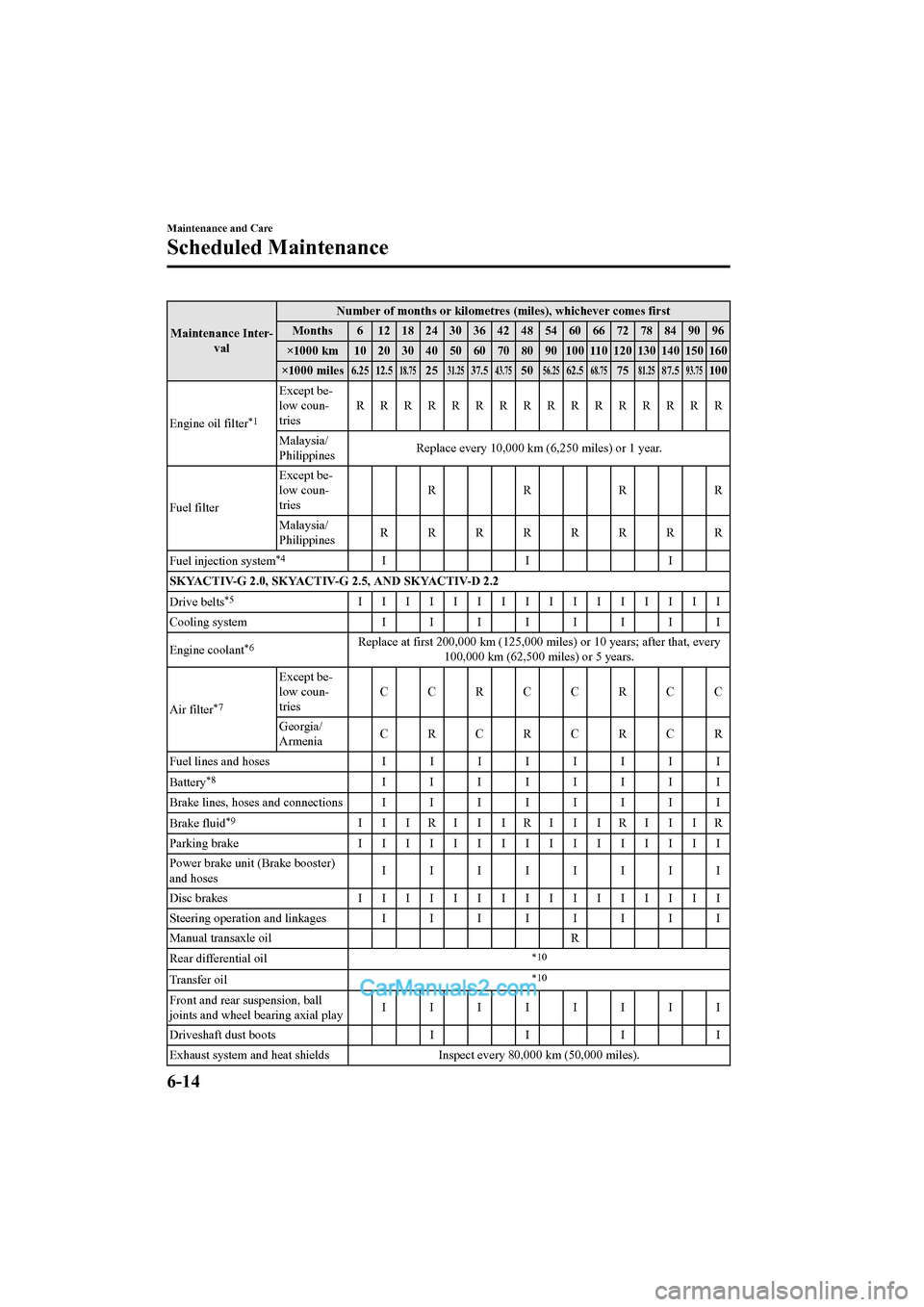 MAZDA MODEL CX-5 2017 Owners Manual - RHD (UK, Australia) (in English) Maintenance Inter-val Number of months or kilometres (miles), whichever comes first
Months 6 121824303642485460667278849096
×1000 km 10 20 30 40 50 60 70 80 90 100 110 120 130 140 150 160
×1000 mile MAZDA MODEL CX-5 2017 Owners Manual - RHD (UK, Australia) (in English) Maintenance Inter-val Number of months or kilometres (miles), whichever comes first
Months 6 121824303642485460667278849096
×1000 km 10 20 30 40 50 60 70 80 90 100 110 120 130 140 150 160
×1000 mile