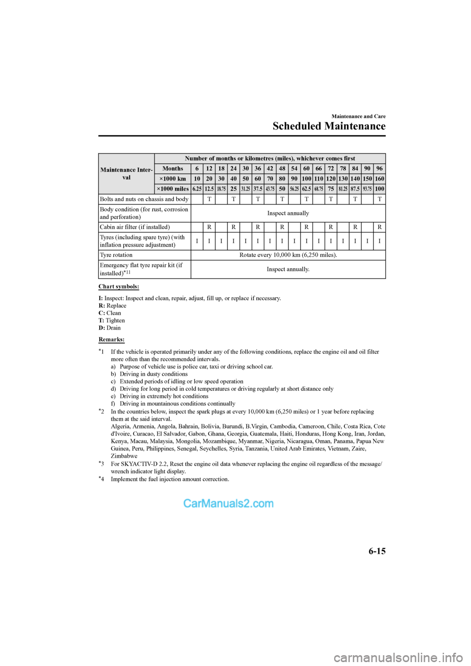 MAZDA MODEL CX-5 2017 Owners Manual - RHD (UK, Australia) (in English) Maintenance Inter-val Number of months or kilometres (miles), whichever comes first
Months 6 121824303642485460667278849096
×1000 km 10 20 30 40 50 60 70 80 90 100 110 120 130 140 150 160
×1000 mile MAZDA MODEL CX-5 2017 Owners Manual - RHD (UK, Australia) (in English) Maintenance Inter-val Number of months or kilometres (miles), whichever comes first
Months 6 121824303642485460667278849096
×1000 km 10 20 30 40 50 60 70 80 90 100 110 120 130 140 150 160
×1000 mile