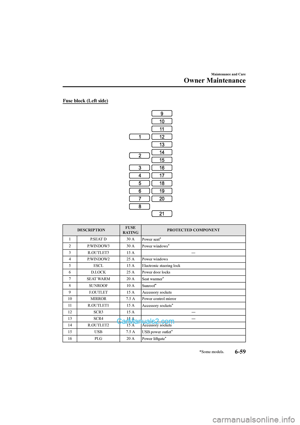 MAZDA MODEL CX-5 2017 Owners Manual - RHD (UK, Australia) (in English) Fuse block (Left side)
DESCRIPTIONFUSE
RATING PROTECTED COMPONENT
1 P.SEAT D 30 A Power seat
*
2P.WINDOW3 30 APower windows*
3 R.OUTLET3 15 A ―
4 P.WINDOW2 25 A Power windows
5 ESCL 15 A Electronic MAZDA MODEL CX-5 2017 Owners Manual - RHD (UK, Australia) (in English) Fuse block (Left side)
DESCRIPTIONFUSE
RATING PROTECTED COMPONENT
1 P.SEAT D 30 A Power seat
*
2P.WINDOW3 30 APower windows*
3 R.OUTLET3 15 A ―
4 P.WINDOW2 25 A Power windows
5 ESCL 15 A Electronic
