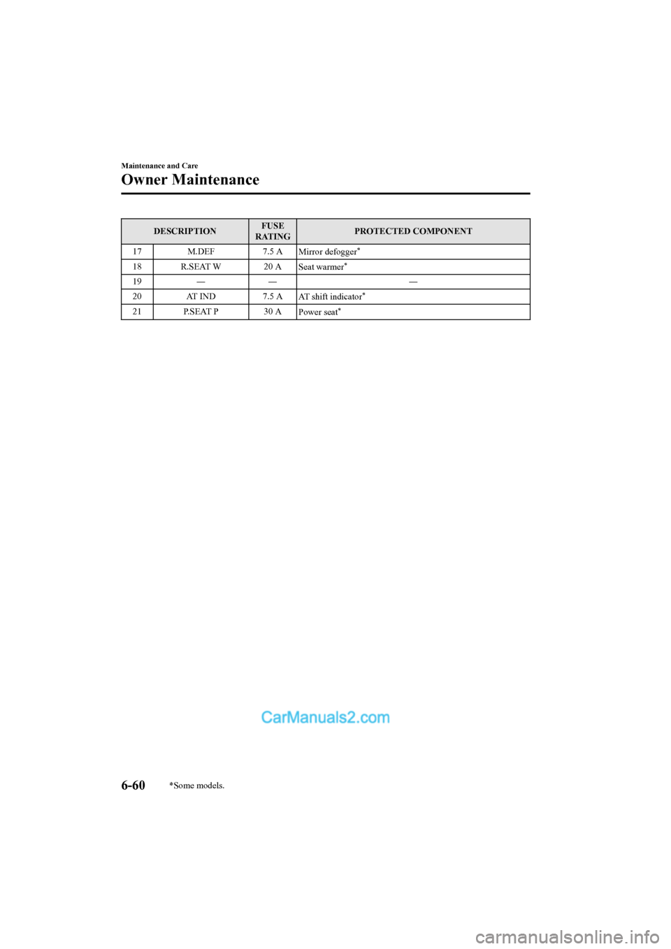 MAZDA MODEL CX-5 2017 Owners Manual - RHD (UK, Australia) (in English) DESCRIPTIONFUSE
RATING PROTECTED COMPONENT
17 M.DEF 7.5 A
Mirror defogger
*
18 R.SEAT W 20 A Seat warmer*
19― ― ―
20 AT IND 7.5 A
AT shift indicator
*
21 P.SEAT P 30 A
Power seat*
Maintenance an MAZDA MODEL CX-5 2017 Owners Manual - RHD (UK, Australia) (in English) DESCRIPTIONFUSE
RATING PROTECTED COMPONENT
17 M.DEF 7.5 A
Mirror defogger
*
18 R.SEAT W 20 A Seat warmer*
19― ― ―
20 AT IND 7.5 A
AT shift indicator
*
21 P.SEAT P 30 A
Power seat*
Maintenance an