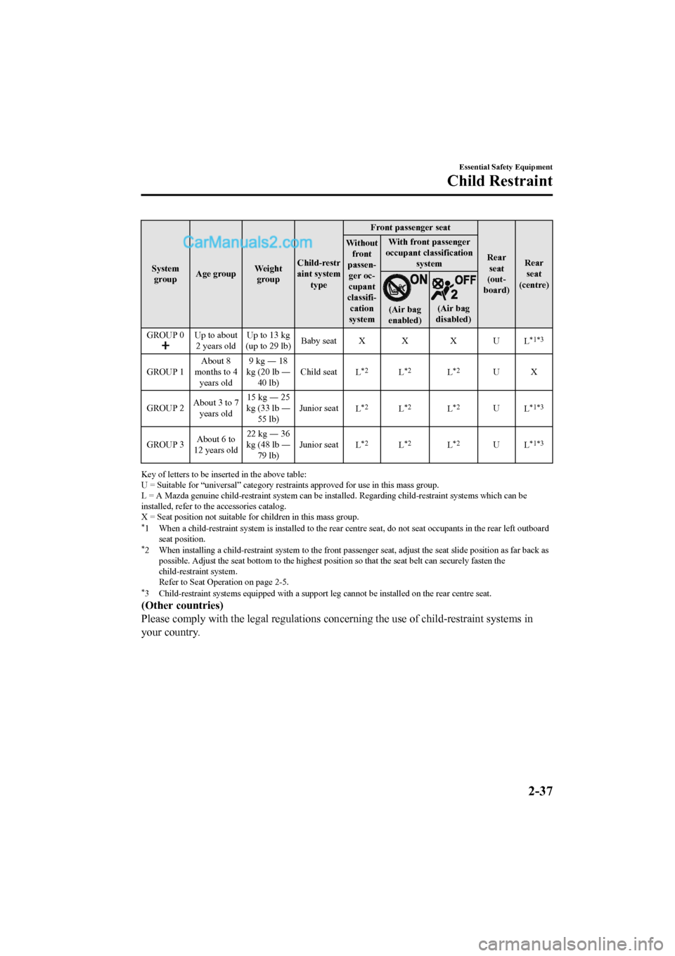MAZDA MODEL CX-5 2017   - RHD (UK, Australia) (in English) Repair Manual Systemgroup Age group
We i gh t
group Child-restr
aint system
type Front passenger seat
Rearseat
(out-
board) Rear
seat
(centre)
Without
front
passen- ger oc-
cupant
classifi- cation
system With front