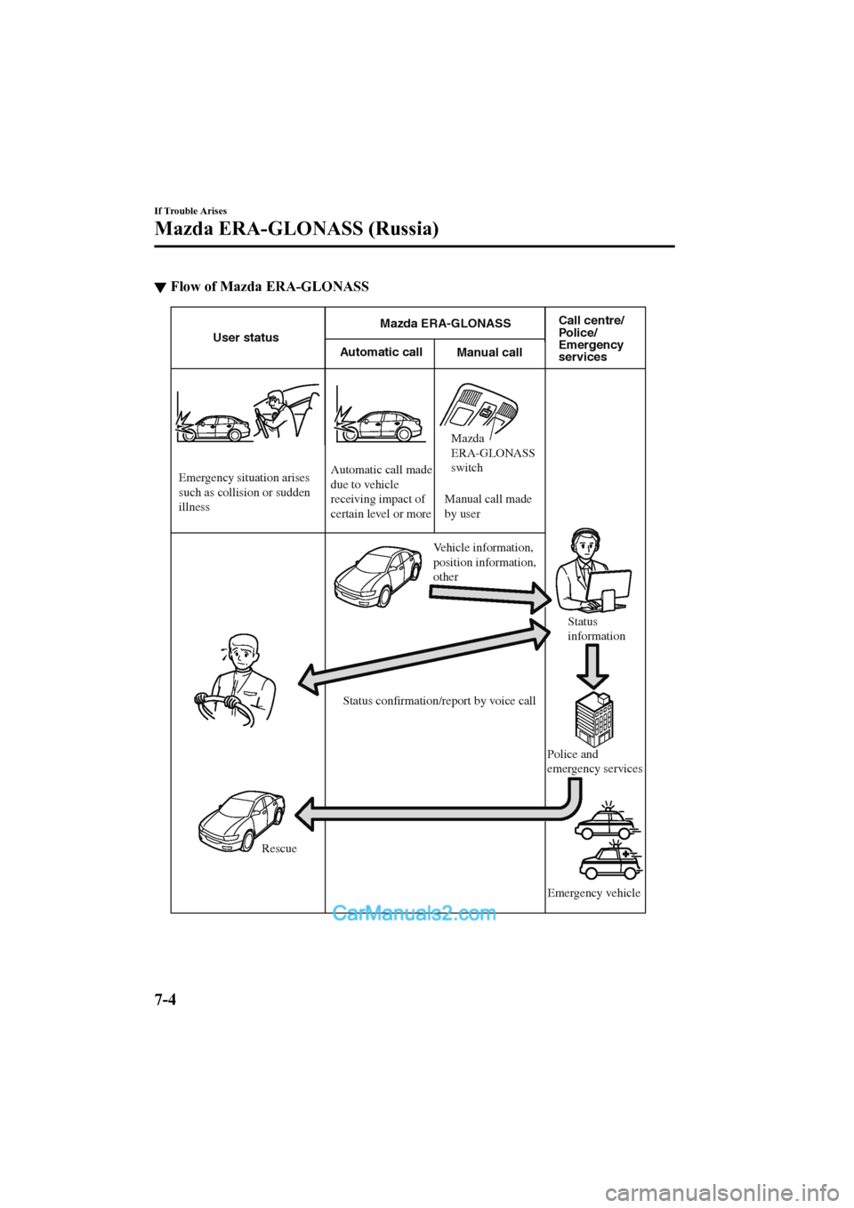 MAZDA MODEL CX-5 2017 Owners Manual - RHD (UK, Australia) (in English) ▼Flow of Mazda ERA-GLONASS
Automatic call
User status Mazda ERA-GLONASS
Call centre/
Police/
Emergency
services
Manual call
Emergency situation arises
such as collision or sudden
illness Automa MAZDA MODEL CX-5 2017 Owners Manual - RHD (UK, Australia) (in English) ▼Flow of Mazda ERA-GLONASS
Automatic call
User status Mazda ERA-GLONASS
Call centre/
Police/
Emergency
services
Manual call
Emergency situation arises
such as collision or sudden
illness Automa
