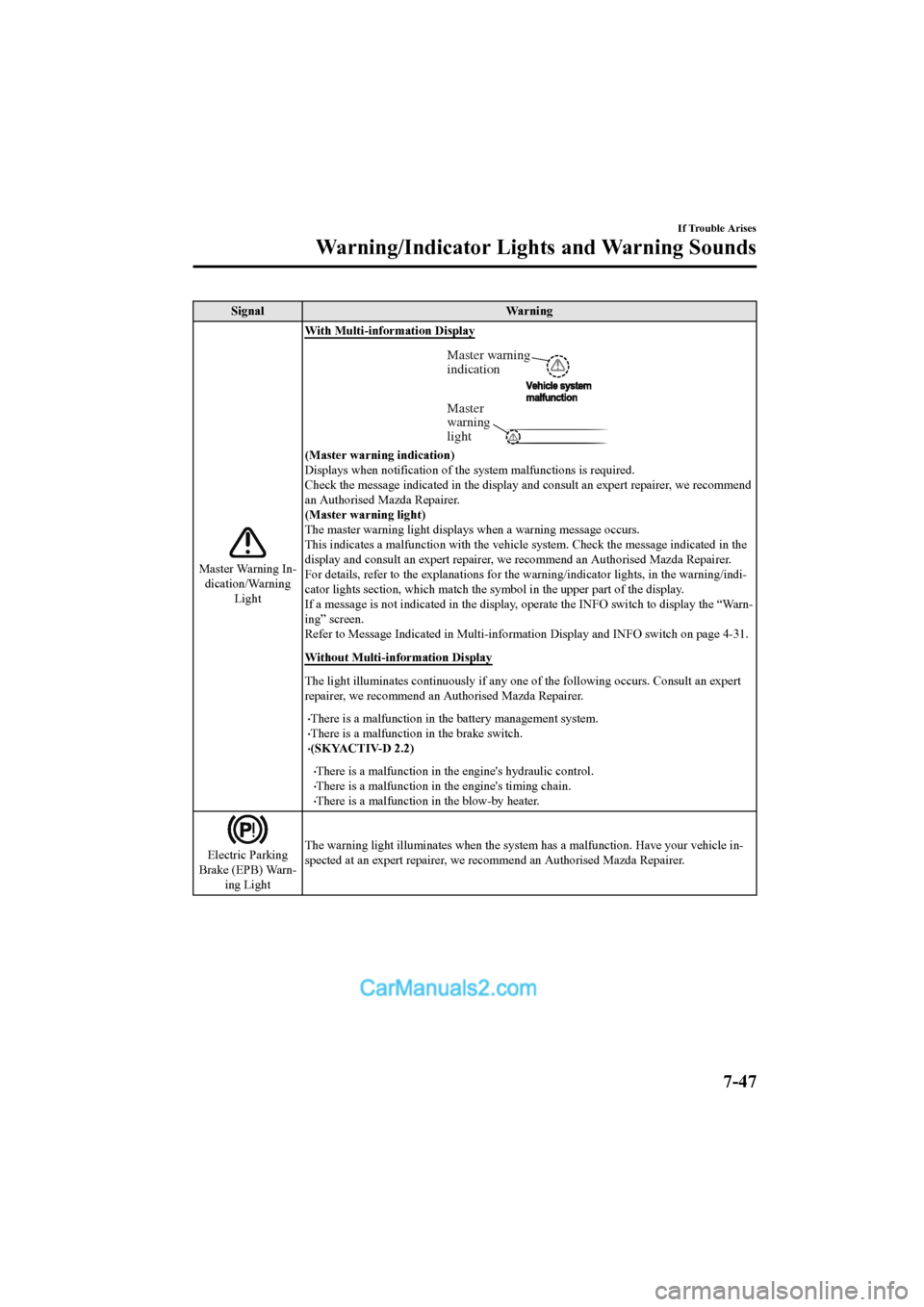 MAZDA MODEL CX-5 2017 Owners Manual - RHD (UK, Australia) (in English) SignalWarning
Master Warning In-
dication/Warning
Light With Multi-information Display
Master
warning
light
Master warning
indication
(Master warning indication)
Displays when notification of the
MAZDA MODEL CX-5 2017 Owners Manual - RHD (UK, Australia) (in English) SignalWarning
Master Warning In-
dication/Warning
Light With Multi-information Display
Master
warning
light
Master warning
indication
(Master warning indication)
Displays when notification of the