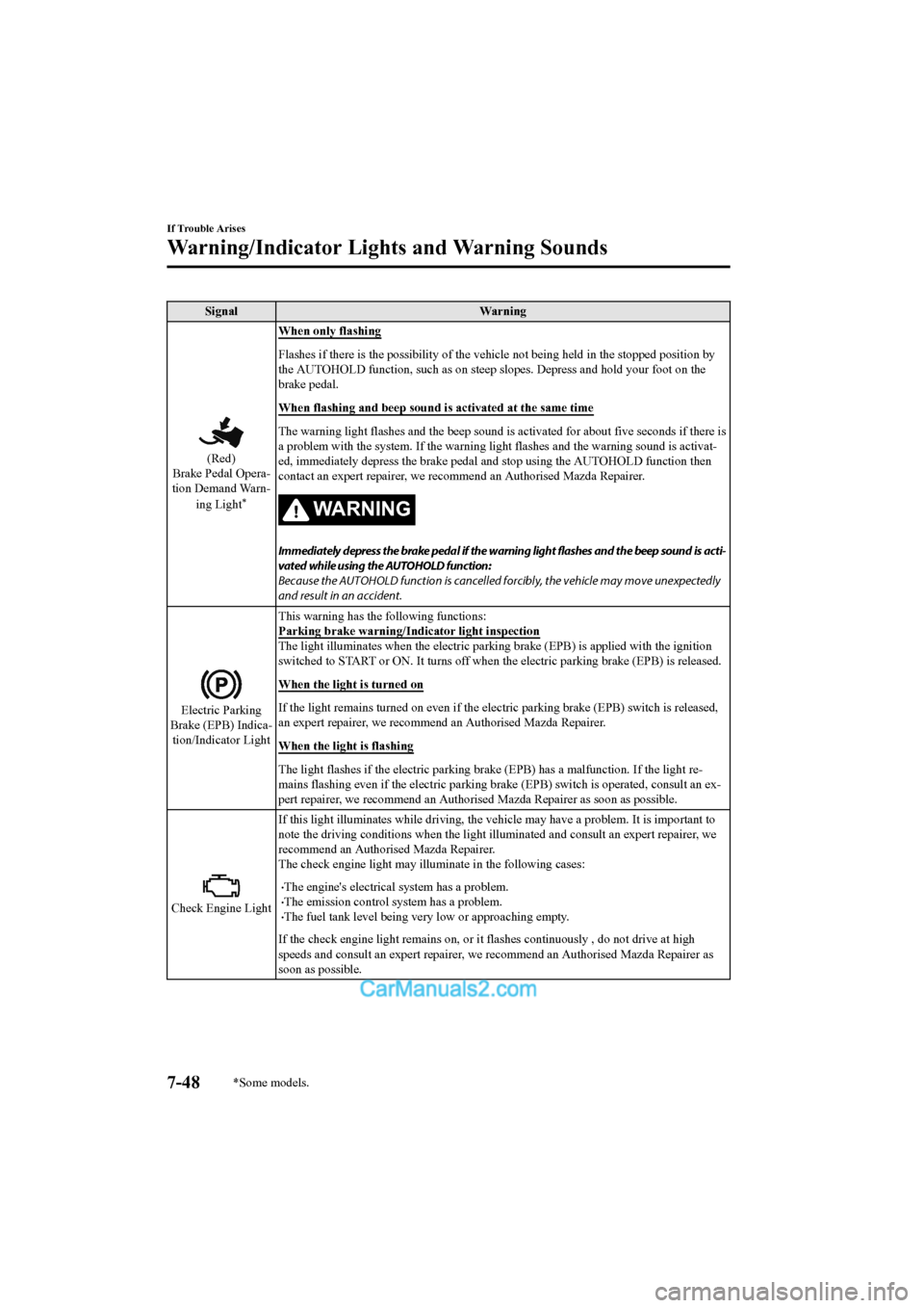 MAZDA MODEL CX-5 2017 Owners Manual - RHD (UK, Australia) (in English) SignalWarning
(Red)
Brake Pedal Opera-
tion Demand Warn-
ing Light
*
When only flashing
Flashes if there is the possibilit y of the vehicle not being held in the stopped position by
the AUTOHOLD funct MAZDA MODEL CX-5 2017 Owners Manual - RHD (UK, Australia) (in English) SignalWarning
(Red)
Brake Pedal Opera-
tion Demand Warn-
ing Light
*
When only flashing
Flashes if there is the possibilit y of the vehicle not being held in the stopped position by
the AUTOHOLD funct
