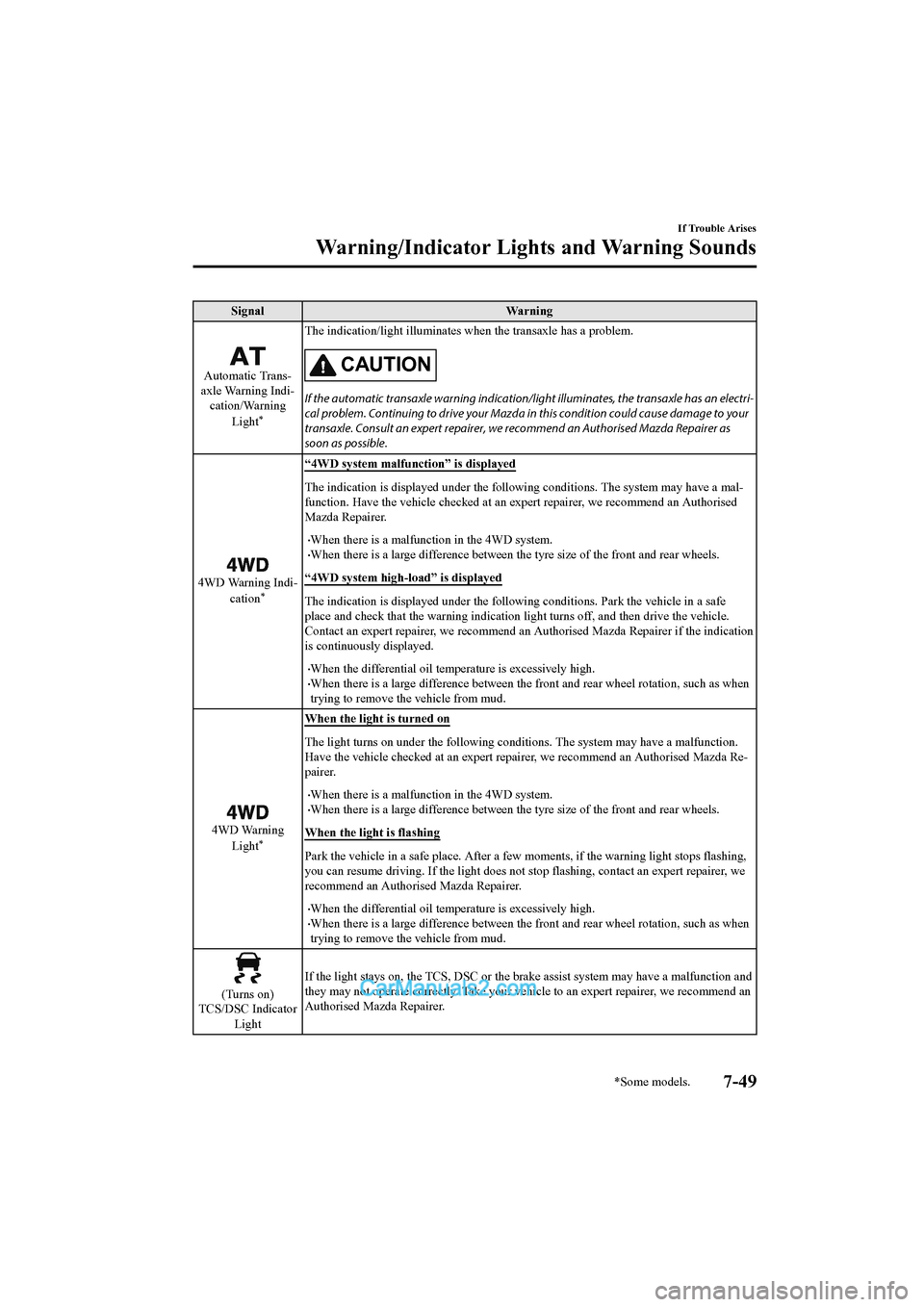 MAZDA MODEL CX-5 2017 Owners Manual - RHD (UK, Australia) (in English) SignalWarning
Automatic Trans-
axle Warning Indi- cation/Warning
Light
*
The indication/light illuminates when the transaxle has a problem.
CAUTION
If the automatic transaxle warning indication/light MAZDA MODEL CX-5 2017 Owners Manual - RHD (UK, Australia) (in English) SignalWarning
Automatic Trans-
axle Warning Indi- cation/Warning
Light
*
The indication/light illuminates when the transaxle has a problem.
CAUTION
If the automatic transaxle warning indication/light