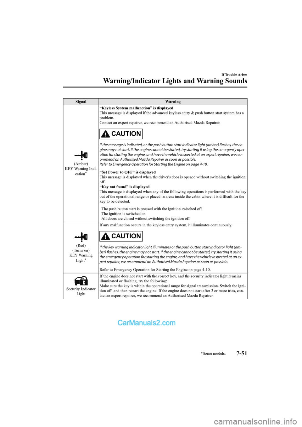 MAZDA MODEL CX-5 2017 Owners Manual - RHD (UK, Australia) (in English) SignalWarning
(Amber)
KEY Warning Indi-
cation
*
“Keyless System malfunction” is displayed
This message is displayed if the advanced keyless entry & push button start system has a
problem.
Contac MAZDA MODEL CX-5 2017 Owners Manual - RHD (UK, Australia) (in English) SignalWarning
(Amber)
KEY Warning Indi-
cation
*
“Keyless System malfunction” is displayed
This message is displayed if the advanced keyless entry & push button start system has a
problem.
Contac
