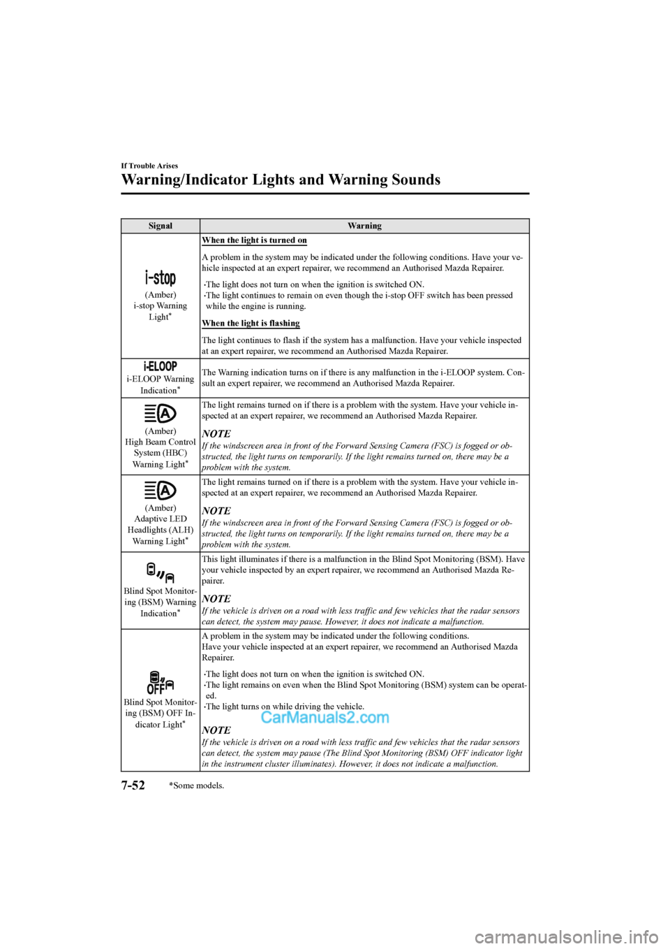 MAZDA MODEL CX-5 2017   - RHD (UK, Australia) (in English) Manual PDF SignalWarning
(Amber)
i-stop Warning
Light
*
When the light is turned on
A problem in the system may be i ndicated under the following conditions. Have your ve-
hicle inspected at an expert repairer, 