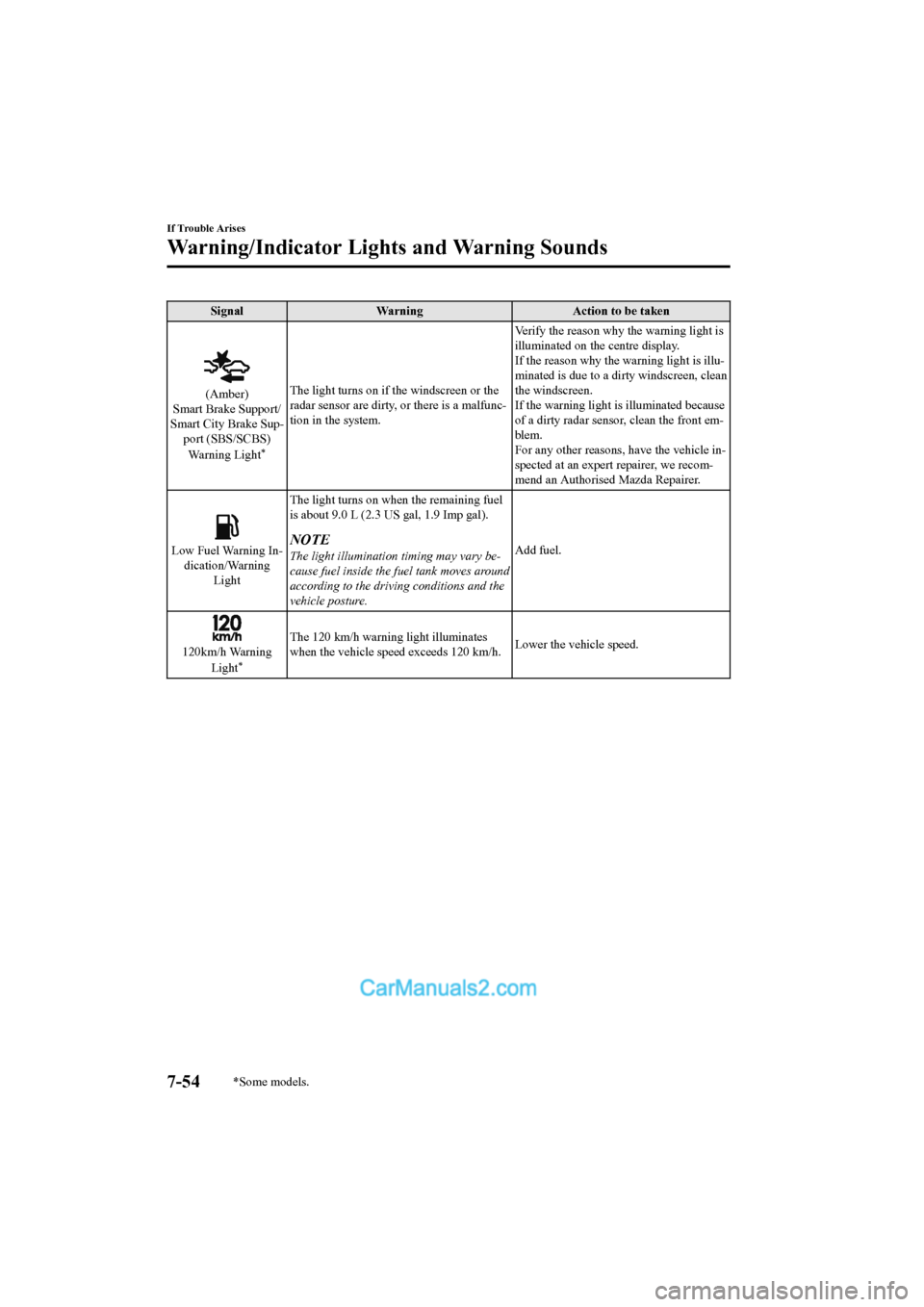 MAZDA MODEL CX-5 2017   - RHD (UK, Australia) (in English) Manual Online SignalWarning Action to be taken
(Amber)
Smart Brake Support/
Smart City Brake Sup-
port (SBS/SCBS)
Warning Light
*
The light turns on if the windscreen or the
radar sensor are dirty, or there is a ma