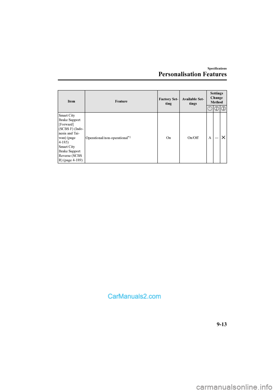 MAZDA MODEL CX-5 2017  Owners Manual - RHD (UK, Australia) (in English) ItemFeatureFactory Set-
ting Available Set-
tings Settings
Change
Method
Smart City
Brake Support
[Forward]
(SCBS F) (Indo-
nesia and Tai-
wan) (page
4-185)
Smart City
Brake Support
Reverse (SCBS
R) (