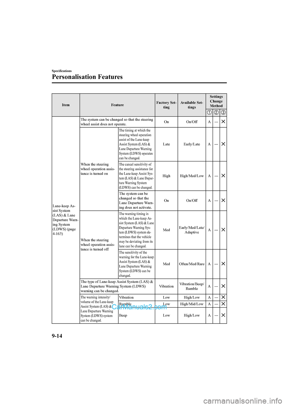 MAZDA MODEL CX-5 2017  Owners Manual - RHD (UK, Australia) (in English) ItemFeatureFactory Set-
ting Available Set-
tings Settings
Change
Method
Lane-keep As-
sist System
(LAS) & Lane
Departure Warn-
ing System
(LDWS) (page
4-163) The system can be change
d so that the st