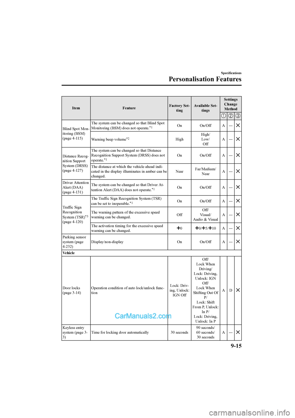 MAZDA MODEL CX-5 2017   - RHD (UK, Australia) (in English) Manual Online ItemFeatureFactory Set-
ting Available Set-
tings Settings
Change
Method
Blind Spot Mon-
itoring (BSM)
(page 4-115) The system can be changed so that Blind Spot
Monitoring (BSM) does not operate.*1On 