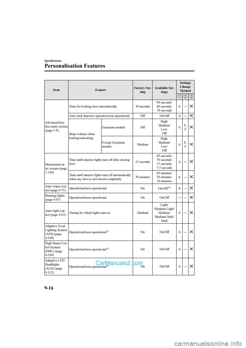 MAZDA MODEL CX-5 2017  Owners Manual - RHD (UK, Australia) (in English) ItemFeatureFactory Set-
ting Available Set-
tings Settings
Change
Method
Advanced key-
less entry system
(page 3-8) Time for locking door automatically
30 seconds90 seconds/
60 seconds/
30 seconds A