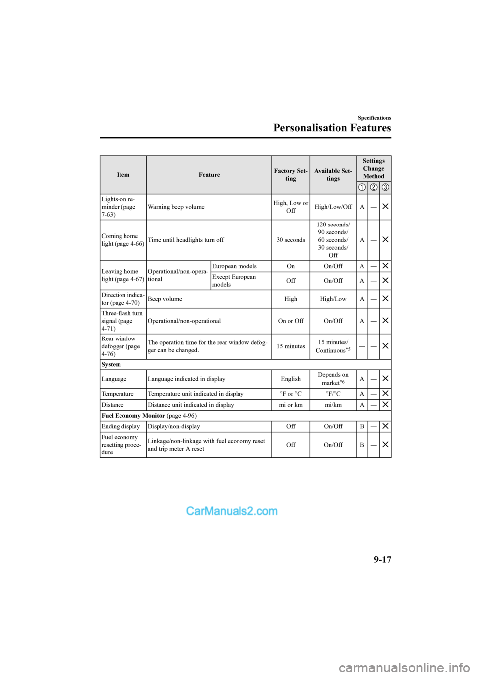 MAZDA MODEL CX-5 2017  Owners Manual - RHD (UK, Australia) (in English) ItemFeatureFactory Set-
ting Available Set-
tings Settings
Change
Method
Lights-on re-
minder (page
7-63) Warning beep volume
High, Low or
Off High/Low/Off A ―
Coming home
light (page 4-66) Time unt