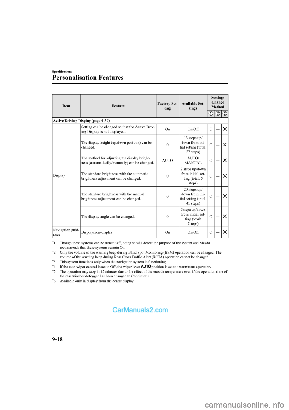 MAZDA MODEL CX-5 2017  Owners Manual - RHD (UK, Australia) (in English) ItemFeatureFactory Set-
ting Available Set-
tings Settings
Change
Method
Active Driving Display  (page 4-39)
Display Setting can be changed so that the Active Driv-
ing Display is not displayed.
On On