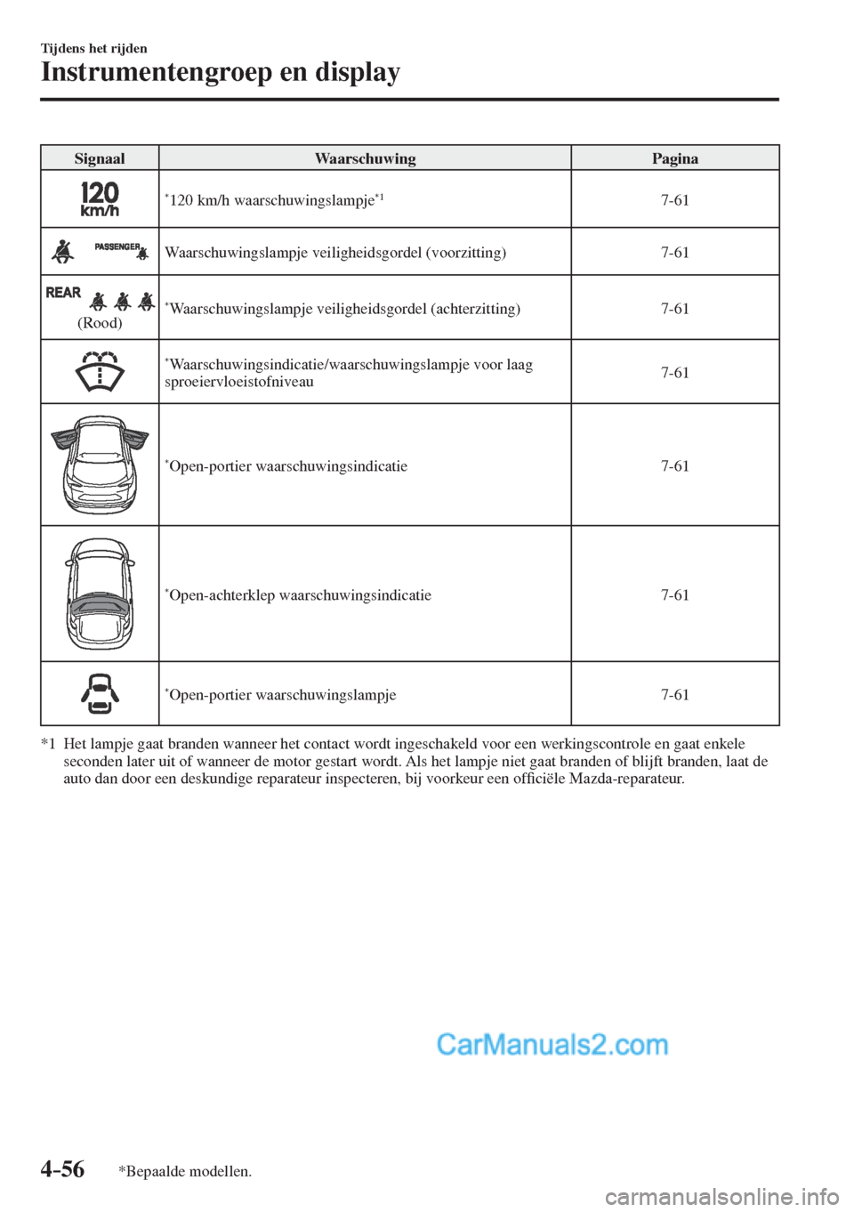 MAZDA MODEL CX-5 2017  Instruktionsbog (in Danish) 4–56
Tijdens het rijden
Instrumentengroep en display
*Bepaalde modellen.
 Signaal   Waarschuwing   Pagina 
 
   * 120 km/h waarschuwingslampje *1    7-61 
 
  Waarschuwingslampje veiligheidsgordel (