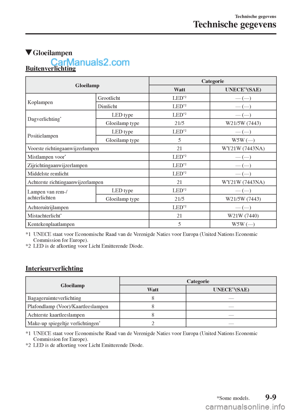 MAZDA MODEL CX-5 2017  Instruktionsbog (in Danish) 9–9
Technische gegevens
Technische gegevens
*Some models.
          Gloeilampen
              Buitenverlichting
 Gloeilamp  Categorie 
 Watt    UNECE  *1  (SAE)  
 Koplampen  Grootlicht   LED *2    