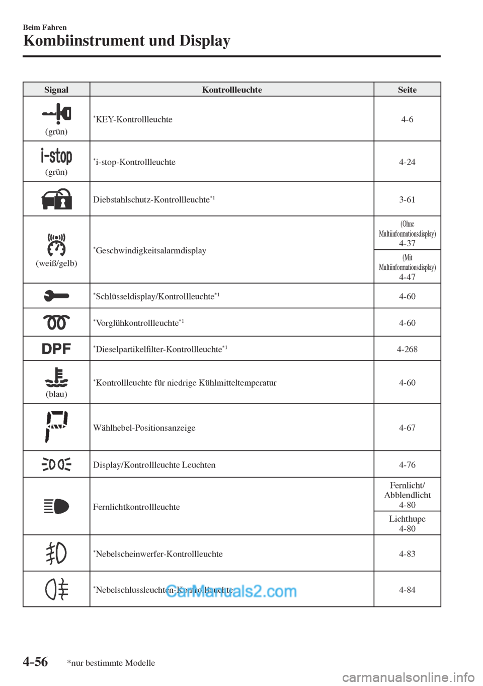 MAZDA MODEL CX-5 2017  Betriebsanleitung (in German) 4–56
Beim Fahren
Kombiinstrument und Display
*nur bestimmte Modelle
 Signal   Kontrollleuchte   Seite 
  
 
  (grün)   * KEY-Kontrollleuchte   4-6 
  
 
  (grün)   * i-stop-Kontrollleuchte    4-24