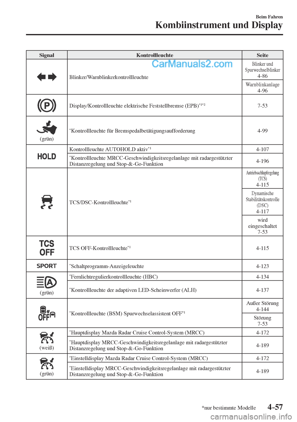 MAZDA MODEL CX-5 2017  Betriebsanleitung (in German) 4–57
Beim Fahren
Kombiinstrument und Display
*nur bestimmte Modelle
 Signal   Kontrollleuchte   Seite 
 
  Blinker/Warnblinkerkontrollleuchte 
 Blinker  und 
Spurwechselblinker
  4-86 
 Warnblinkanl