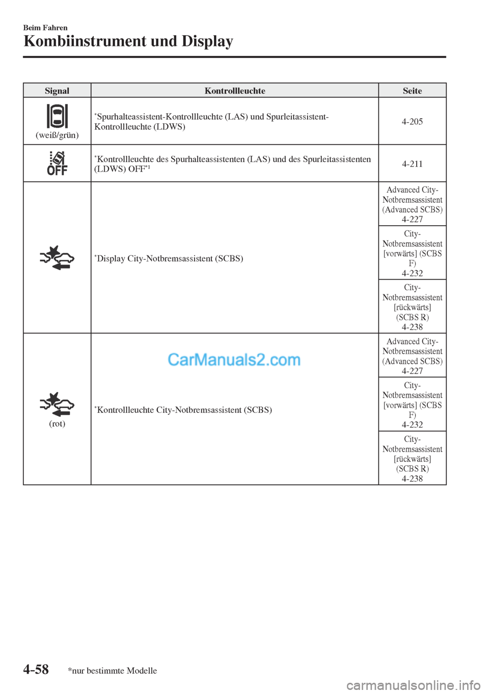 MAZDA MODEL CX-5 2017  Betriebsanleitung (in German) 4–58
Beim Fahren
Kombiinstrument und Display
*nur bestimmte Modelle
 Signal   Kontrollleuchte   Seite 
  
 
  (weiß/grün)   * Spurhalteassistent-Kontrollleuchte (LAS) und Spurleitassistent-
Kontro
