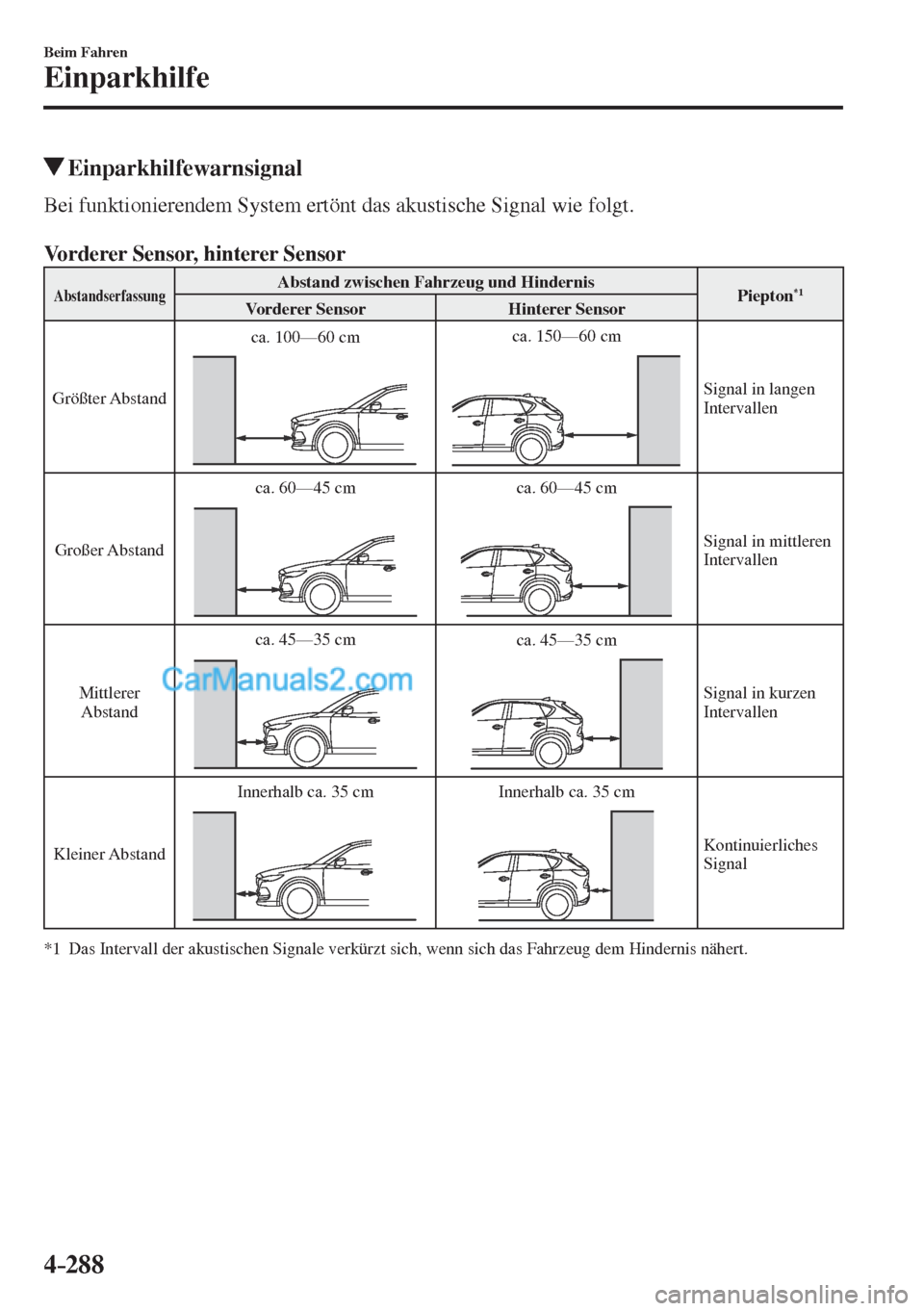MAZDA MODEL CX-5 2017 Betriebsanleitung (in German) 4–288
Beim Fahren
Einparkhilfe
Einparkhilfewarnsignal
Bei funktionierendem System ertönt das akustische Signal wie folgt.
Vorderer Sensor, hinterer Sensor
Abstandserfassu MAZDA MODEL CX-5 2017 Betriebsanleitung (in German) 4–288
Beim Fahren
Einparkhilfe
Einparkhilfewarnsignal
Bei funktionierendem System ertönt das akustische Signal wie folgt.
Vorderer Sensor, hinterer Sensor
Abstandserfassu