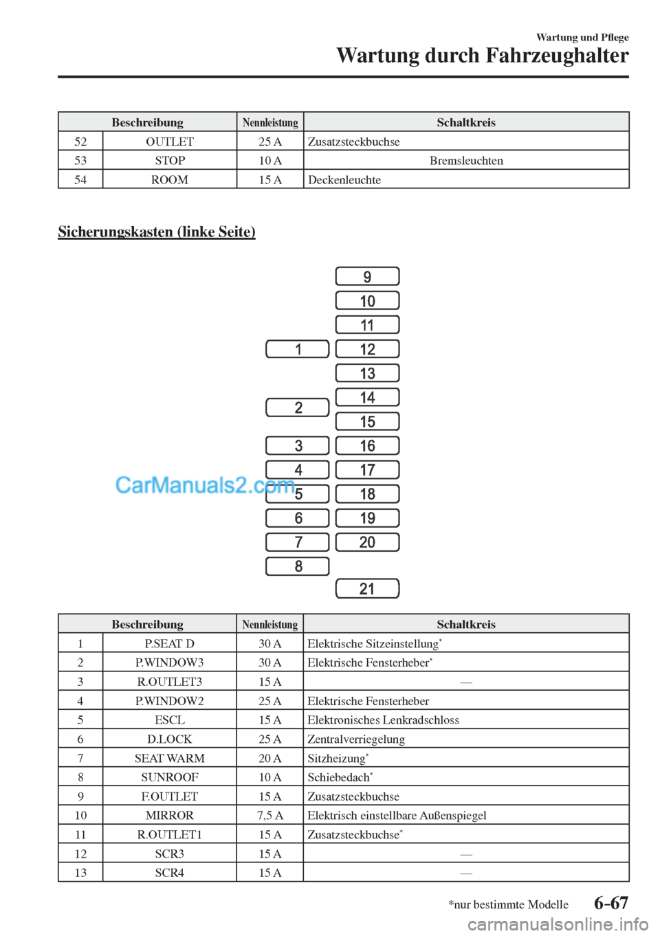 MAZDA MODEL CX-5 2017  Betriebsanleitung (in German) 6–67
Wartung und P�À ege
Wartung durch Fahrzeughalter
*nur bestimmte Modelle
 Beschreibung  Nennleistung  Schaltkreis 
 52    OUTLET    25  A   Zusatzsteckbuchse 
 53    STOP    10  A   Bremsleucht