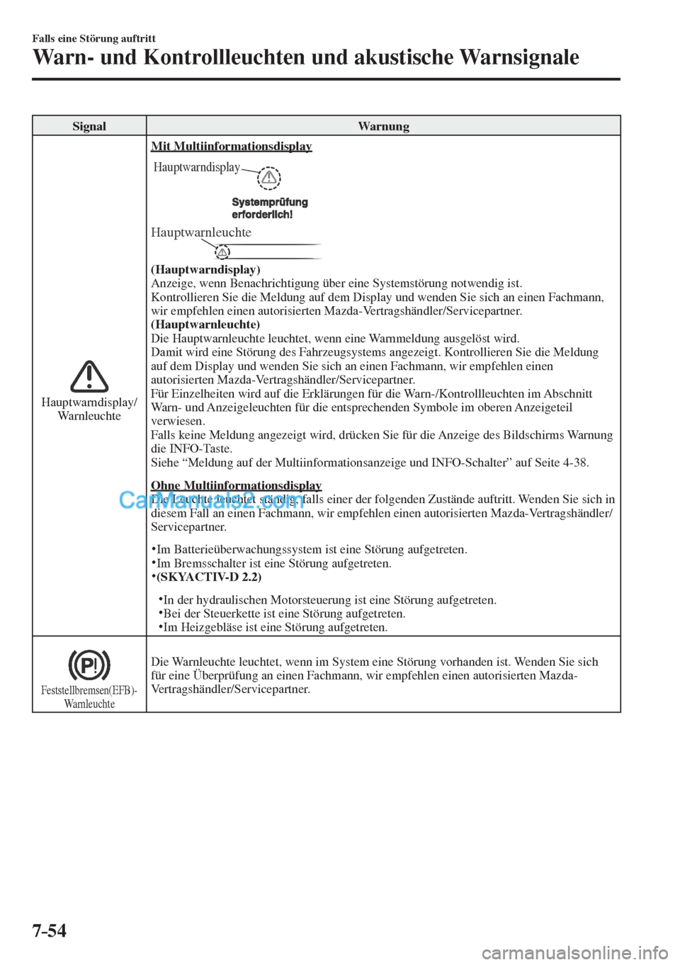 MAZDA MODEL CX-5 2017  Betriebsanleitung (in German) 7–54
Falls eine Störung auftritt
Warn- und Kontrollleuchten und akustische Warnsignale
 Signal   Warnung 
  
 
  Hauptwarndisplay/
Warnleuchte 
 Mit  Multiinformationsdisplay
    
Hauptwarnleuchte
