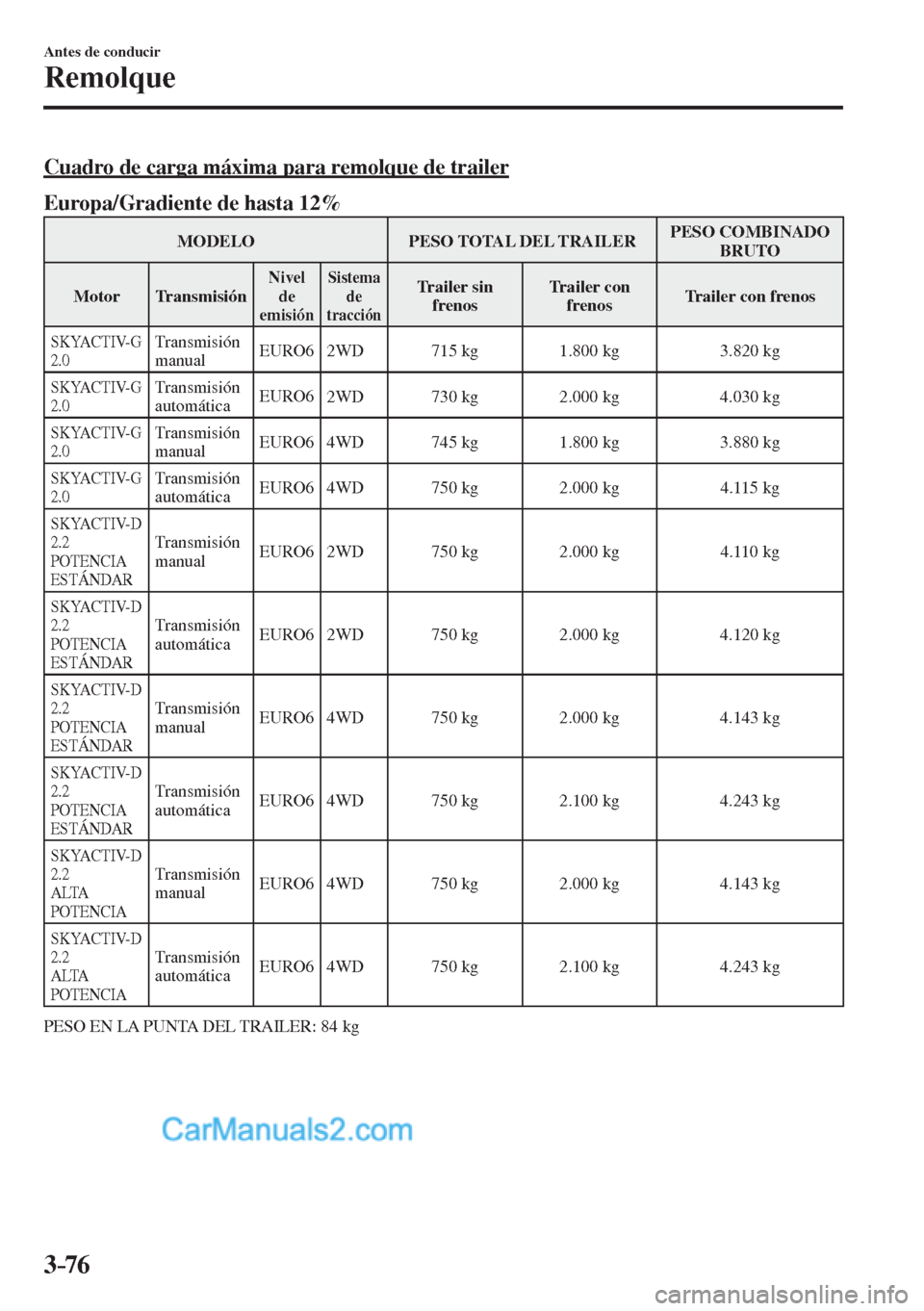 MAZDA MODEL CX-5 2017  Manual del propietario (in Spanish) 3–76
Antes de conducir
Remolque
    Cuadro de carga máxima para remolque de trailer
      Europa/Gradiente de hasta 12%   
 MODELO   PESO  TOTAL  DEL  TRAILER  PESO  COMBINADO 
BRUTO 
 Motor   Tran