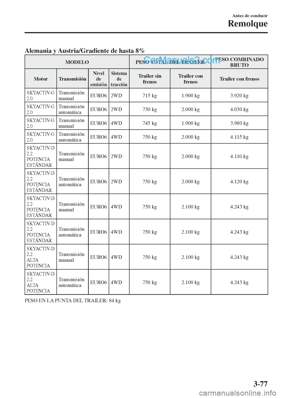 MAZDA MODEL CX-5 2017  Manual del propietario (in Spanish) 3–77
Antes de conducir
Remolque
      Alemania y Austria/Gradiente de hasta 8%   
 MODELO   PESO  TOTAL  DEL  TRAILER  PESO  COMBINADO 
BRUTO 
 Motor   Transmisión 
 Nivel 
de 
emisión  Sistema 
d