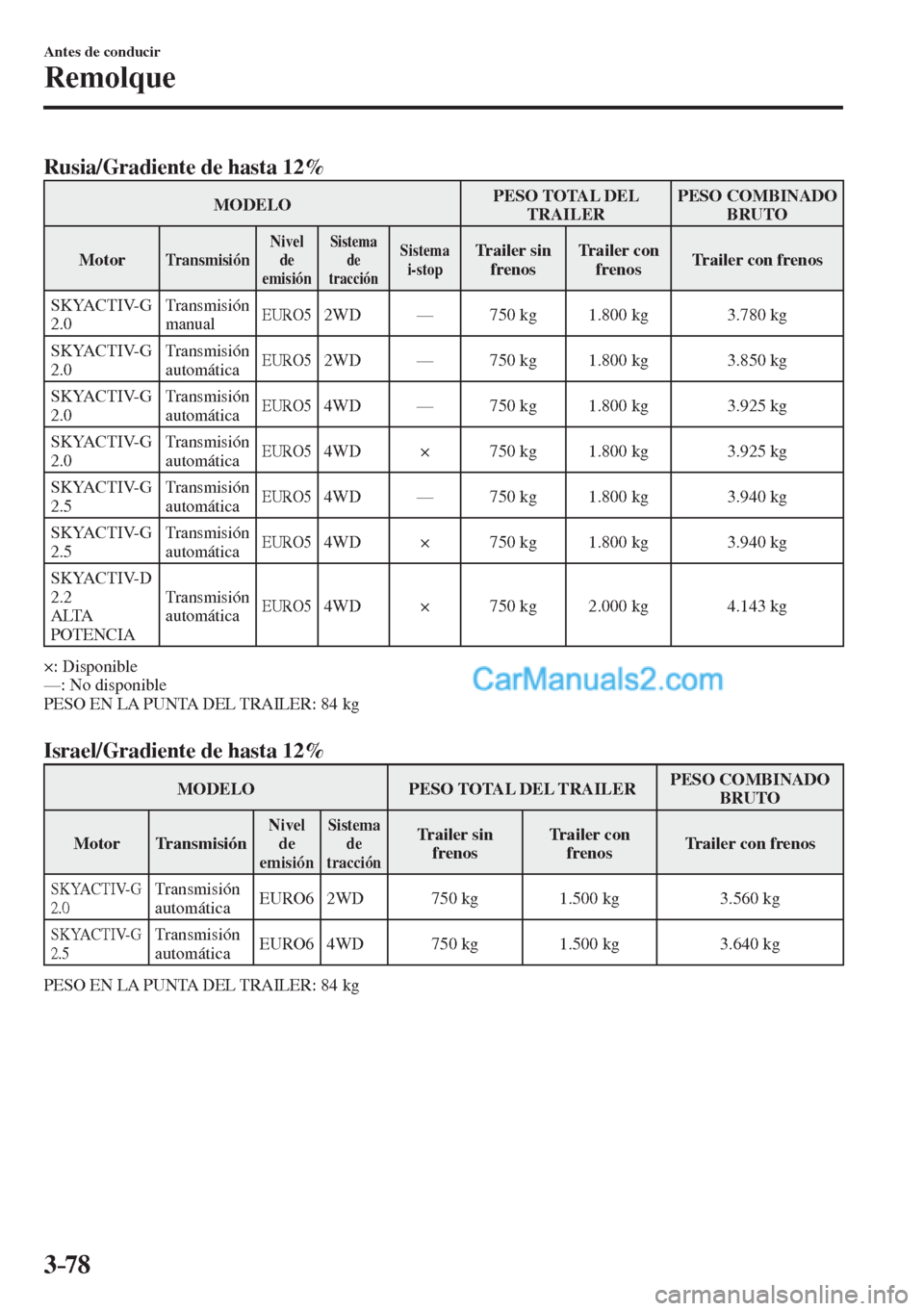 MAZDA MODEL CX-5 2017  Manual del propietario (in Spanish) 3–78
Antes de conducir
Remolque
      Rusia/Gradiente de hasta 12%   
 MODELO  PESO  TOTAL  DEL 
TRAILER  PESO  COMBINADO 
BRUTO 
 Motor 
 Transmisión  Nivel 
de 
emisión  Sistema 
de 
tracción  