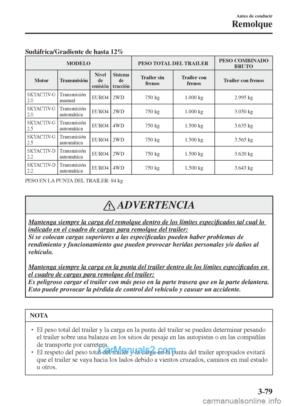 MAZDA MODEL CX-5 2017  Manual del propietario (in Spanish) 3–79
Antes de conducir
Remolque
      Sudáfrica/Gradiente de hasta 12%   
 MODELO   PESO  TOTAL  DEL  TRAILER  PESO  COMBINADO 
BRUTO 
 Motor   Transmisión 
 Nivel 
de 
emisión  Sistema 
de 
trac