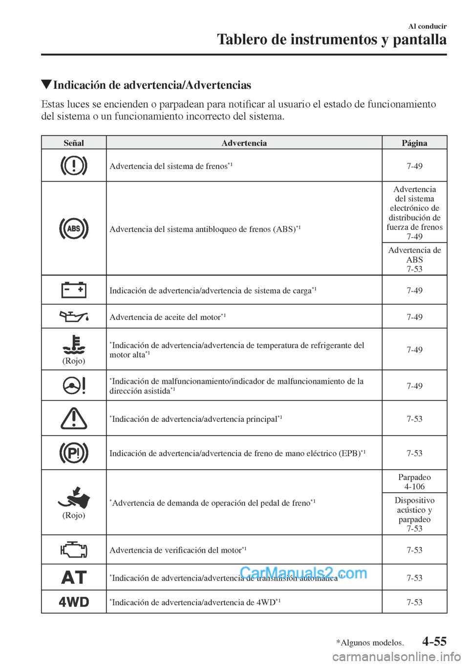 MAZDA MODEL CX-5 2017  Manual del propietario (in Spanish) 4–55
Al conducir
Tablero de instrumentos y pantalla
*Algunos modelos.
         Indicación de advertencia/Advertencias
            Estas  luces  se  encienden  o  parpadean  para  noti�¿ car al usu